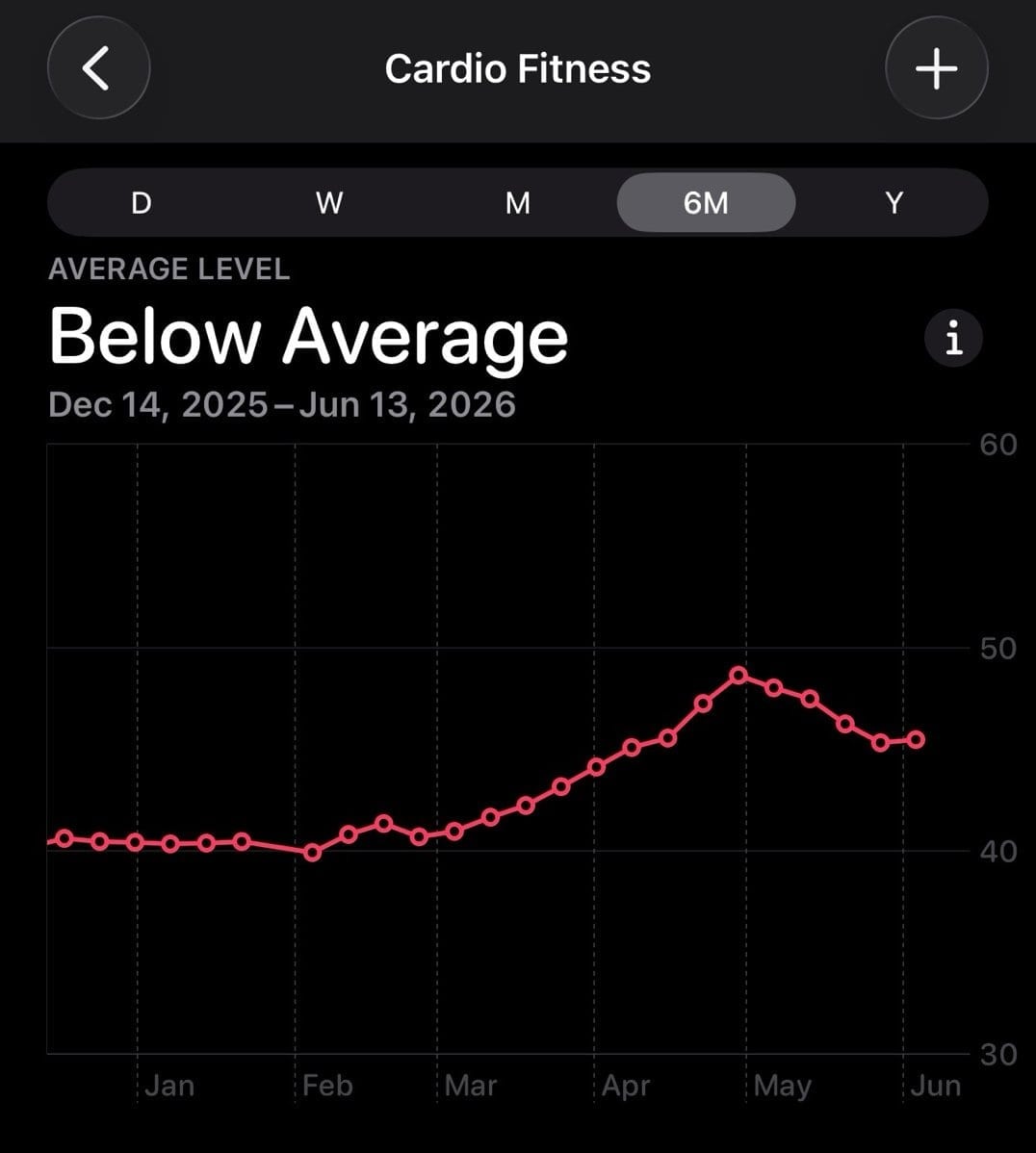 Cardio fitness (VO2 max) chart trending upward over six months