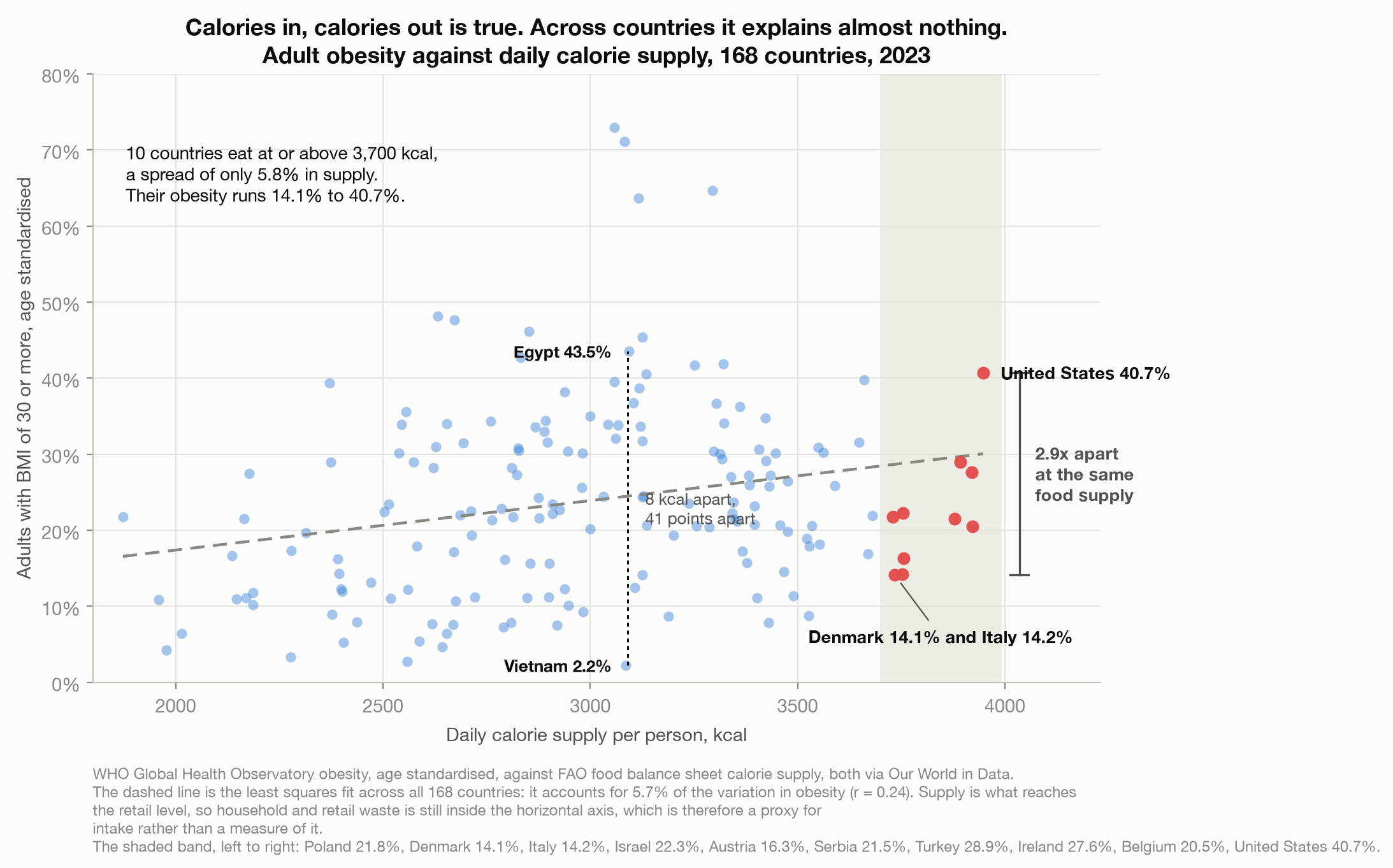 Scatter plot of adult obesity against daily calorie supply for 168 countries in 2023. The points form a wide cloud with a weak upward slope. Ten countries above 3,700 calories per day are highlighted, and their obesity rates range from 14.1 percent to 40.7 percent. Vietnam and Egypt are marked at nearly identical calorie supply with obesity of 2.2 percent and 43.5 percent.