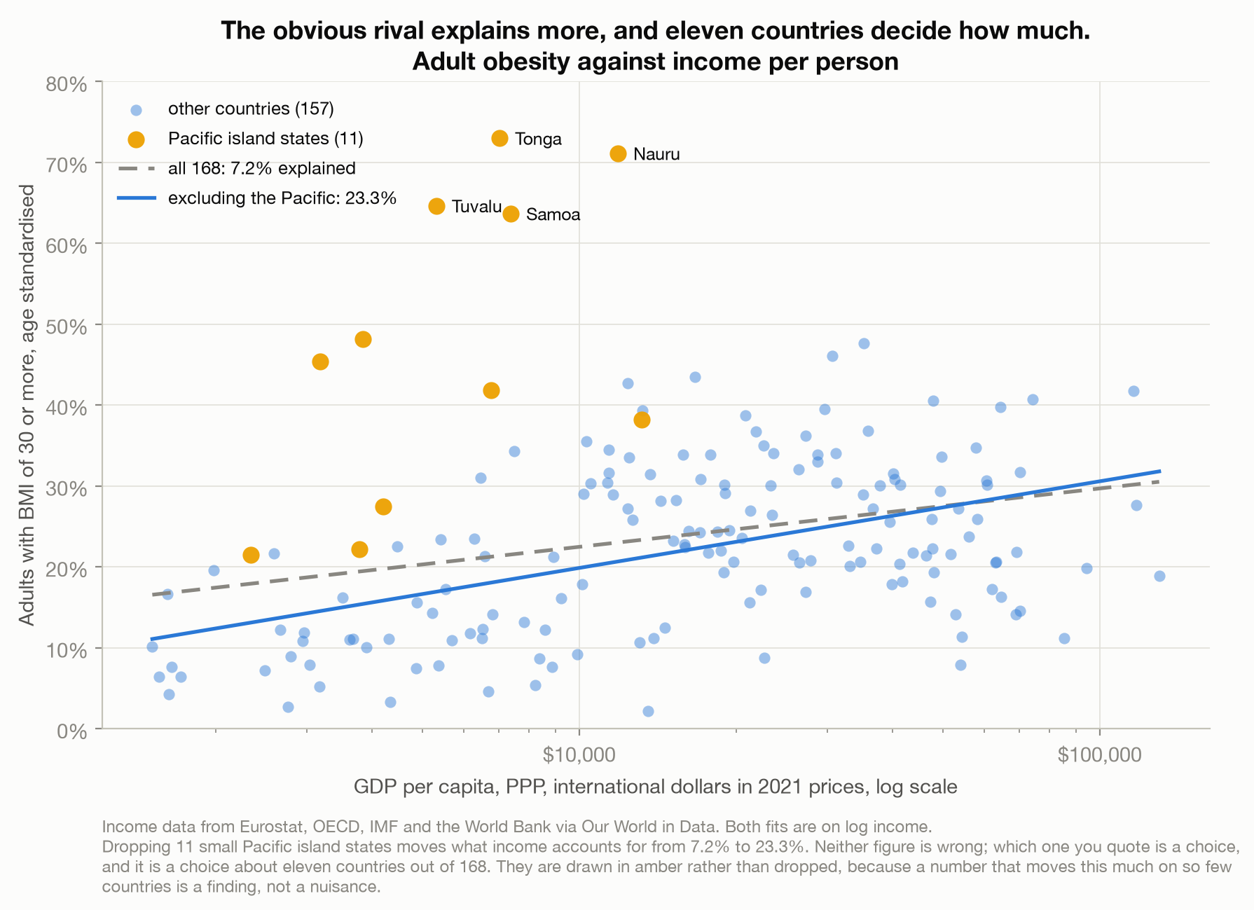 Scatter plot of adult obesity against GDP per capita on a log scale for 168 countries. Eleven Pacific island states are highlighted in amber and sit far above the trend at middle incomes. Two fitted lines are shown: across all countries income accounts for 7.2 percent of the variation, and excluding the Pacific states it accounts for 23.3 percent.