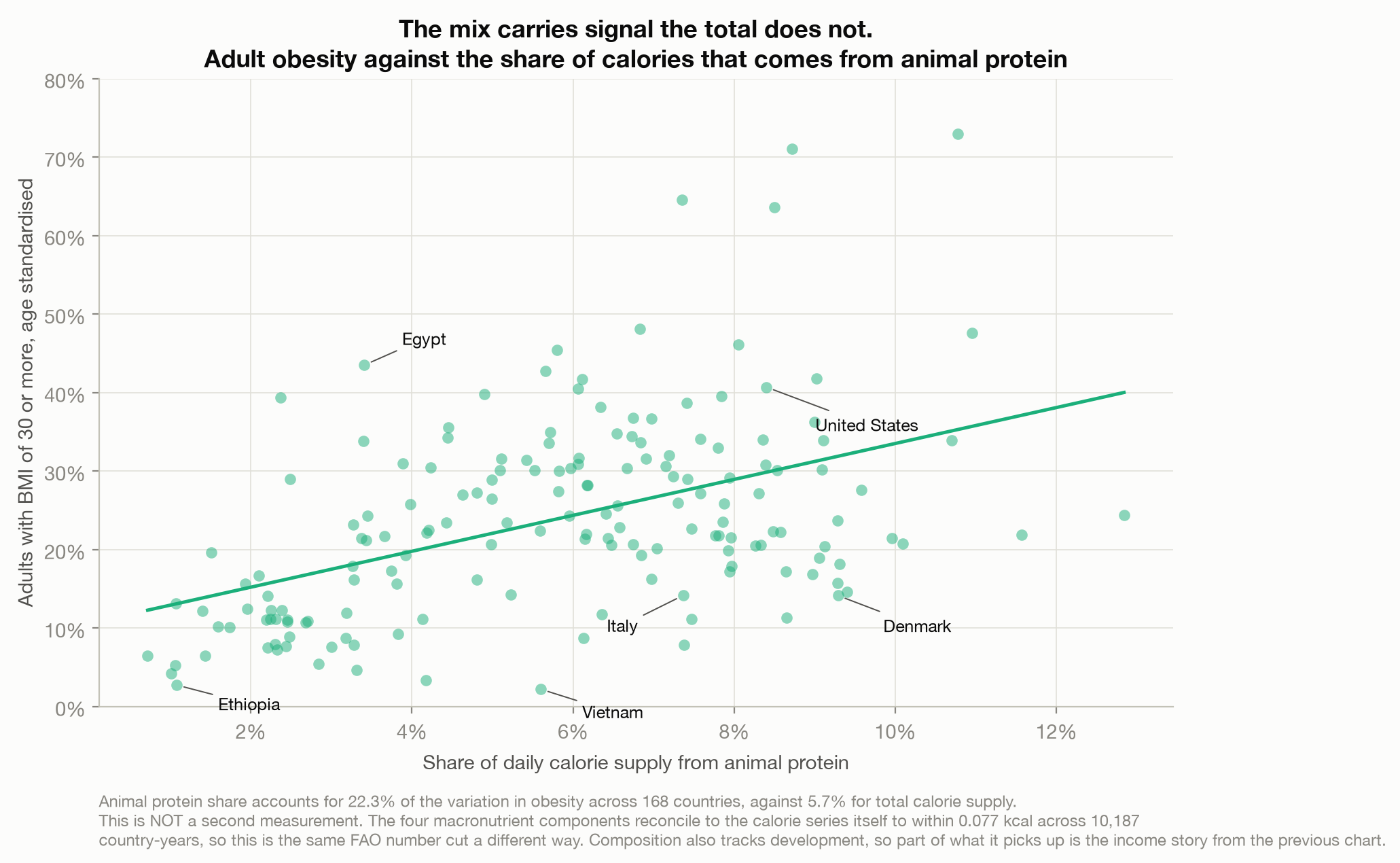 Scatter plot of adult obesity against the share of daily calorie supply that comes from animal protein, for 168 countries. The upward relationship is visibly tighter than the calorie plot, accounting for 22.3 percent of the variation. Vietnam sits far below the trend and Egypt far above it.