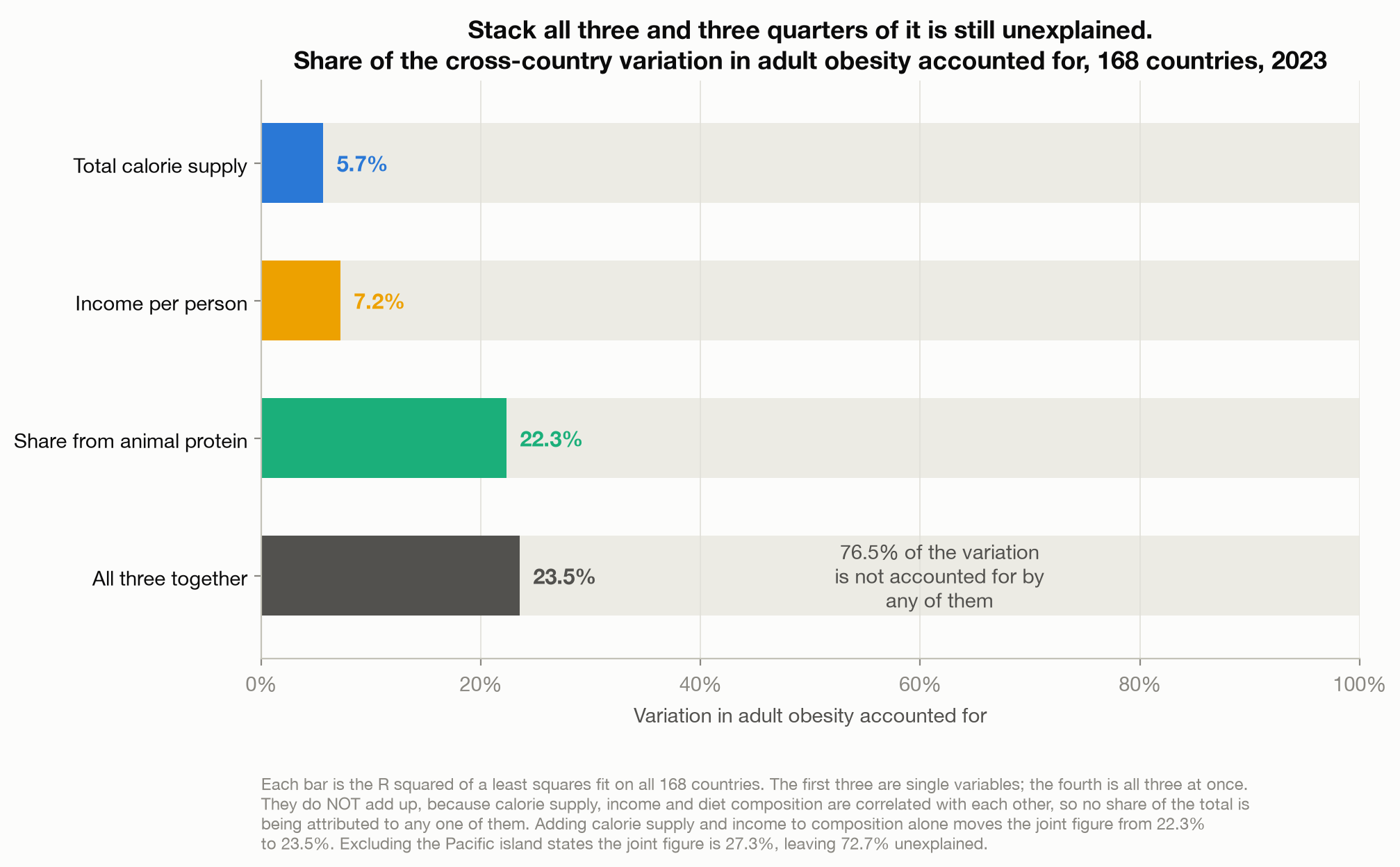 Horizontal bar chart showing the share of cross-country variation in adult obesity accounted for by each factor: total calorie supply 5.7 percent, income per person 7.2 percent, share of calories from animal protein 22.3 percent, and all three together 23.5 percent, leaving 76.5 percent unaccounted for.