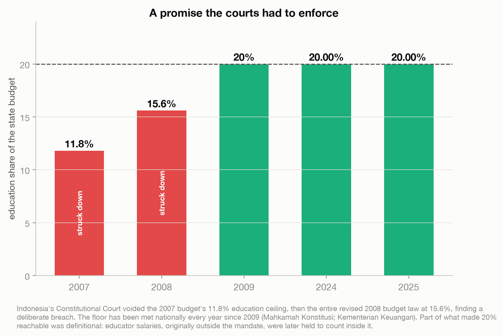 Bar chart of Indonesia's education share of the state budget: 11.8 percent in 2007 and 15.6 percent in 2008 both struck down by the Constitutional Court, then 20 percent from 2009 onward