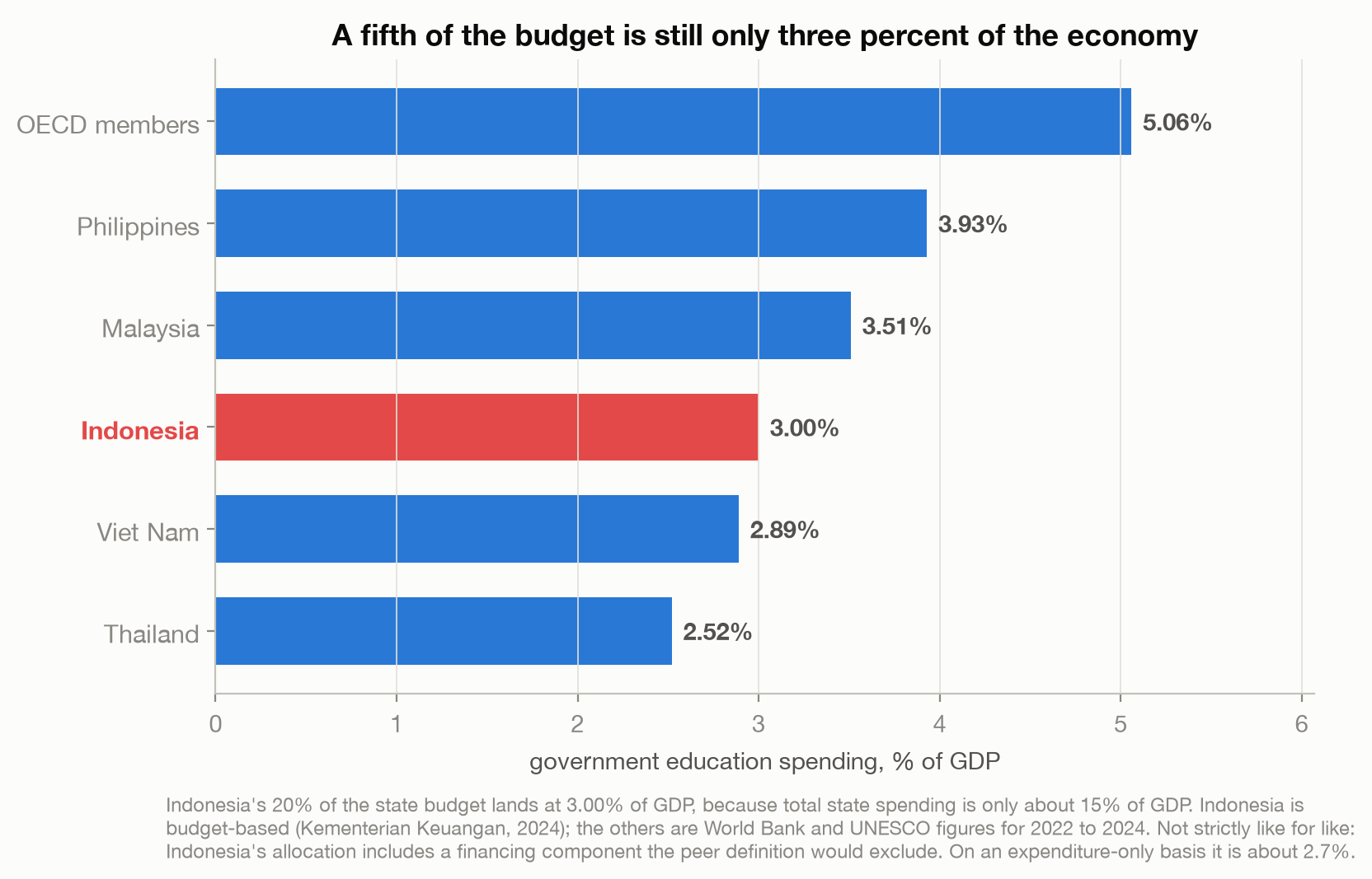 Horizontal bar chart of government education spending as a share of GDP: OECD members 5.06 percent, Philippines 3.93, Malaysia 3.51, Indonesia 3.00, Viet Nam 2.89, Thailand 2.52