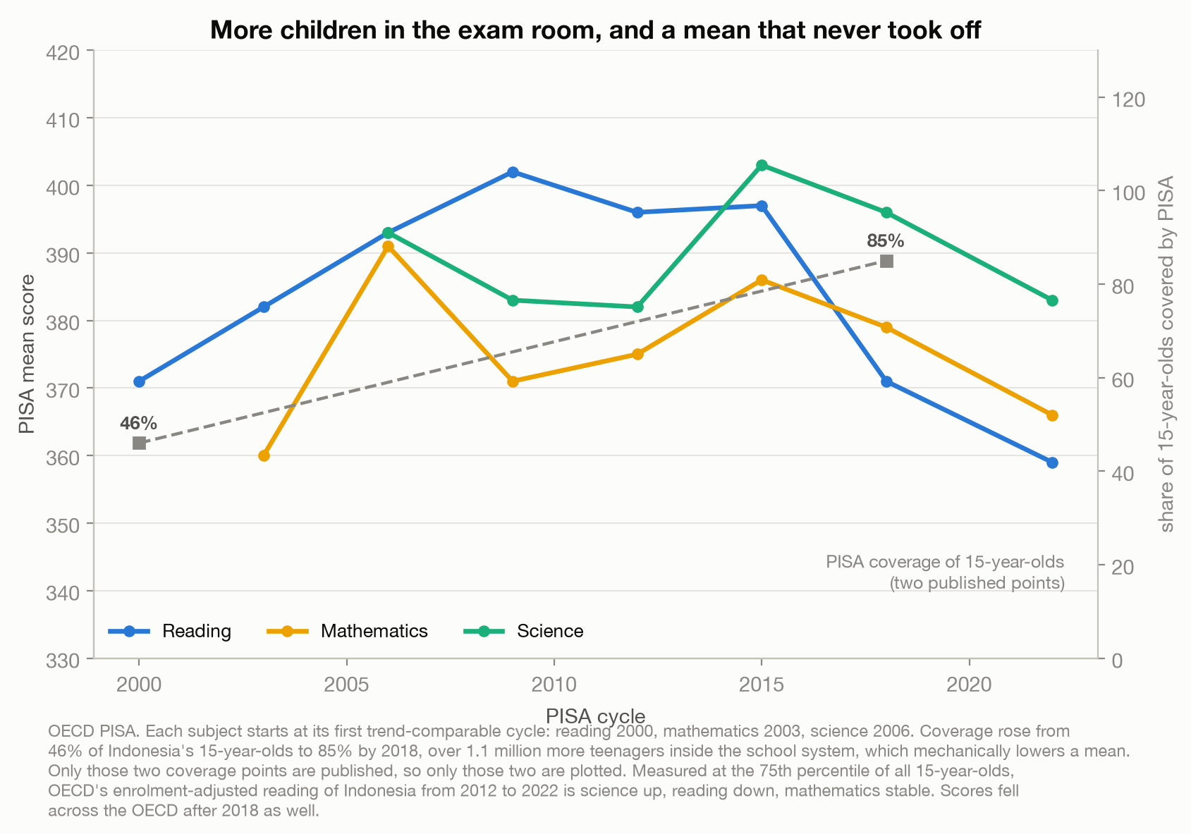 Line chart of Indonesia's PISA mean scores in reading, mathematics and science from 2000 to 2022, overlaid with PISA coverage of fifteen-year-olds rising from 46 percent to 85 percent