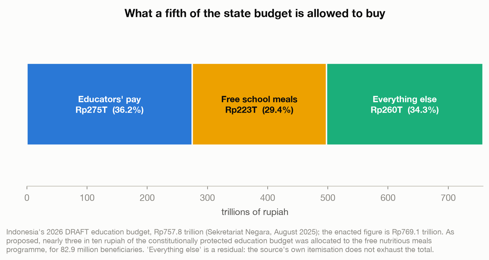 Stacked bar of Indonesia's 2026 draft education budget: educators' pay 36.2 percent, free school meals 29.4 percent, everything else 34.3 percent