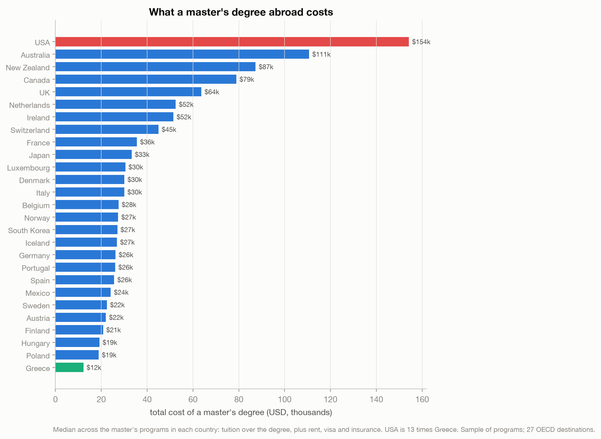 Ranked bar chart of total master's cost by country; USA about 154 thousand dollars at the top, Greece about 12 thousand at the bottom.