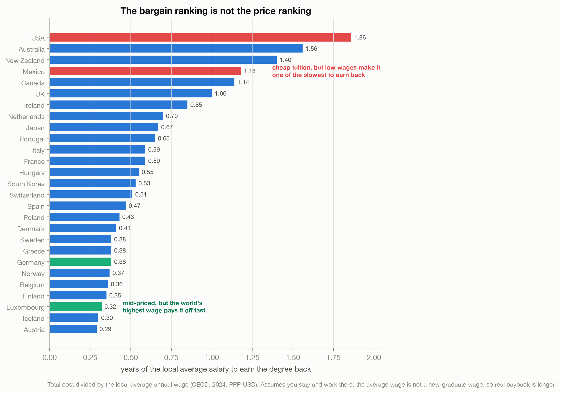 Ranked bar chart of payback in years of local salary; USA 1.86 years worst, Austria 0.29 best, Mexico 1.18 highlighted as a trap.
