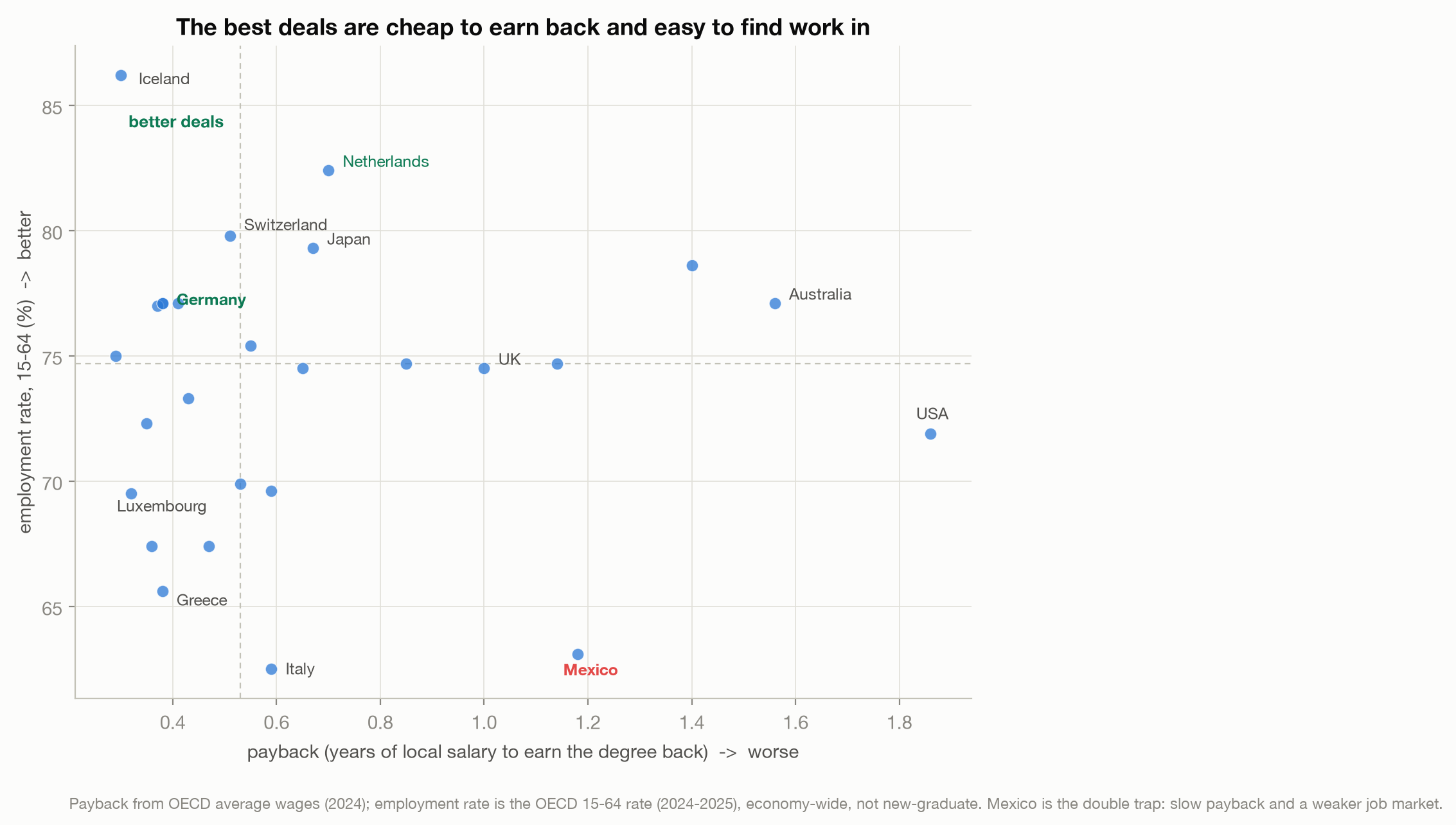 Scatter of payback versus employment rate; Germany, Netherlands, Norway and Iceland in the top-left sweet spot, Mexico alone in the bottom-right double trap, USA far right.