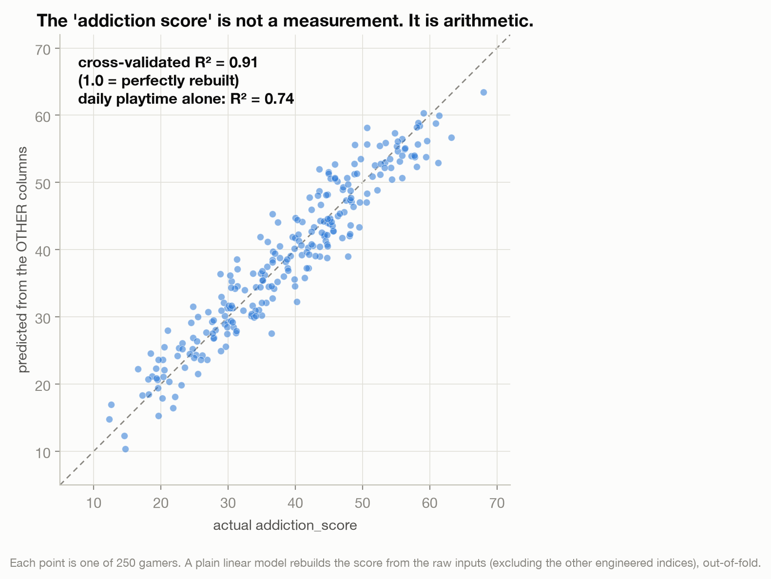 Scatter of predicted versus actual addiction score; the points hug the diagonal, cross-validated R squared 0.91.