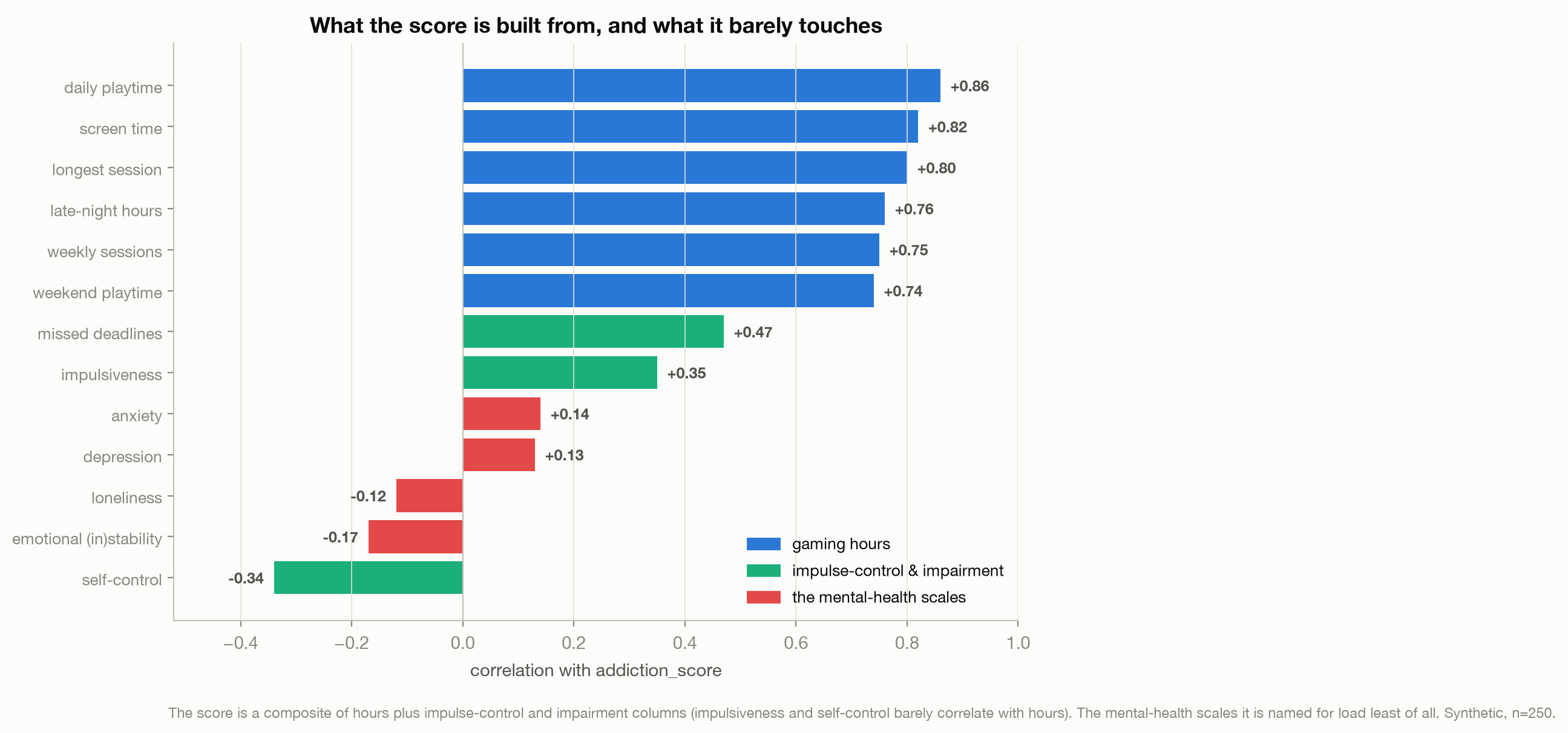 Horizontal bar chart of each column's correlation with the addiction score, grouped into gaming hours, impulse control and impairment, and the mental-health scales.