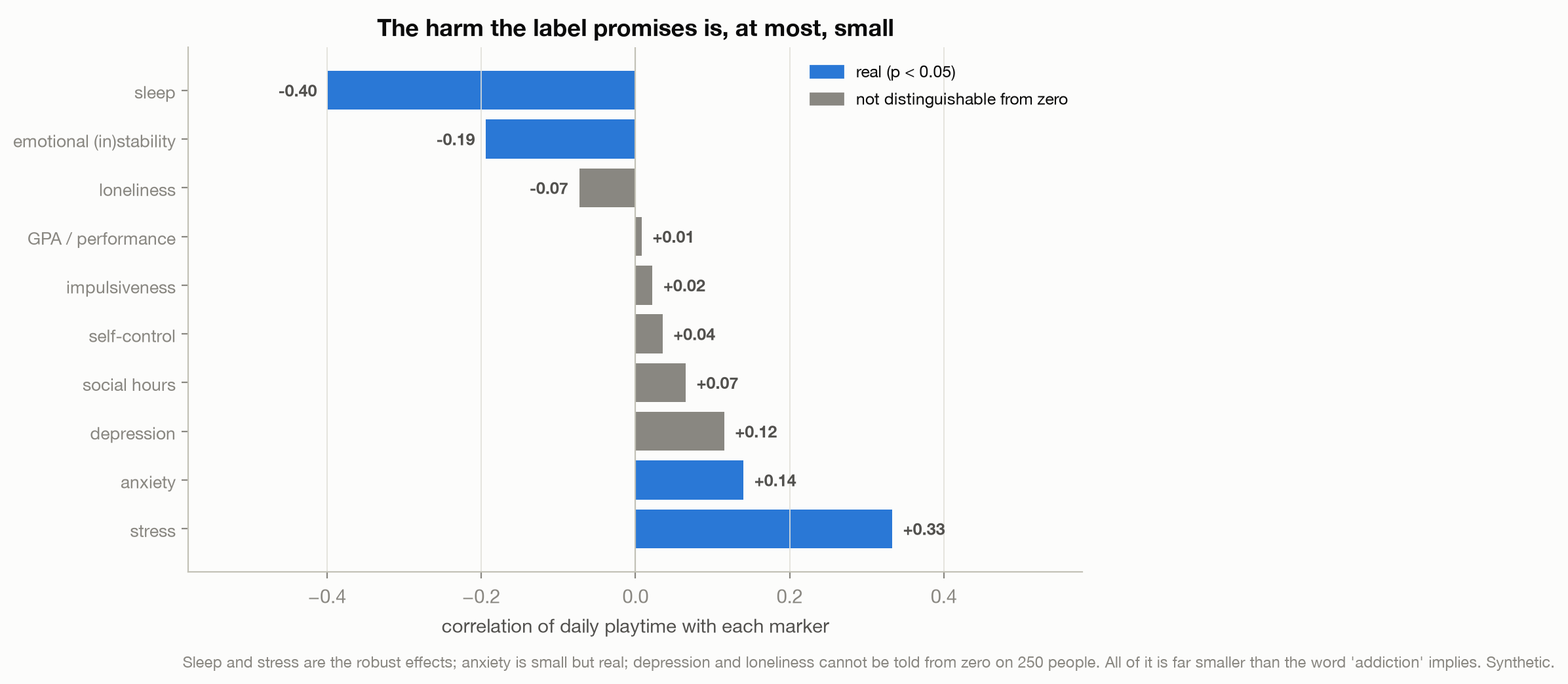 Horizontal bar chart of the correlation between daily playtime and each wellbeing marker; sleep and stress are the largest, depression and loneliness sit near zero.