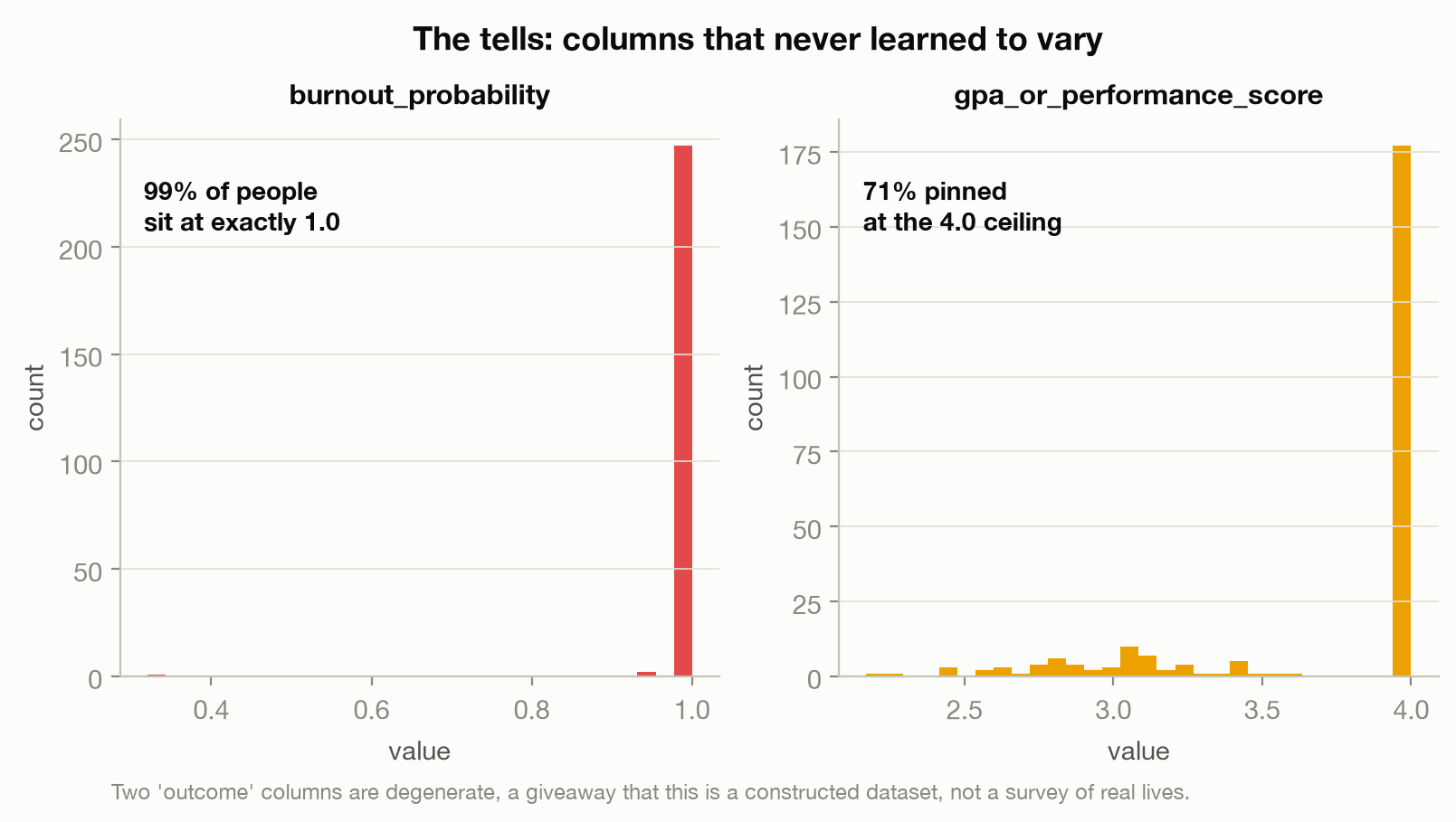 Two histograms: burnout probability piled at 1.0 for almost everyone, and GPA piled at the 4.0 ceiling for most people.