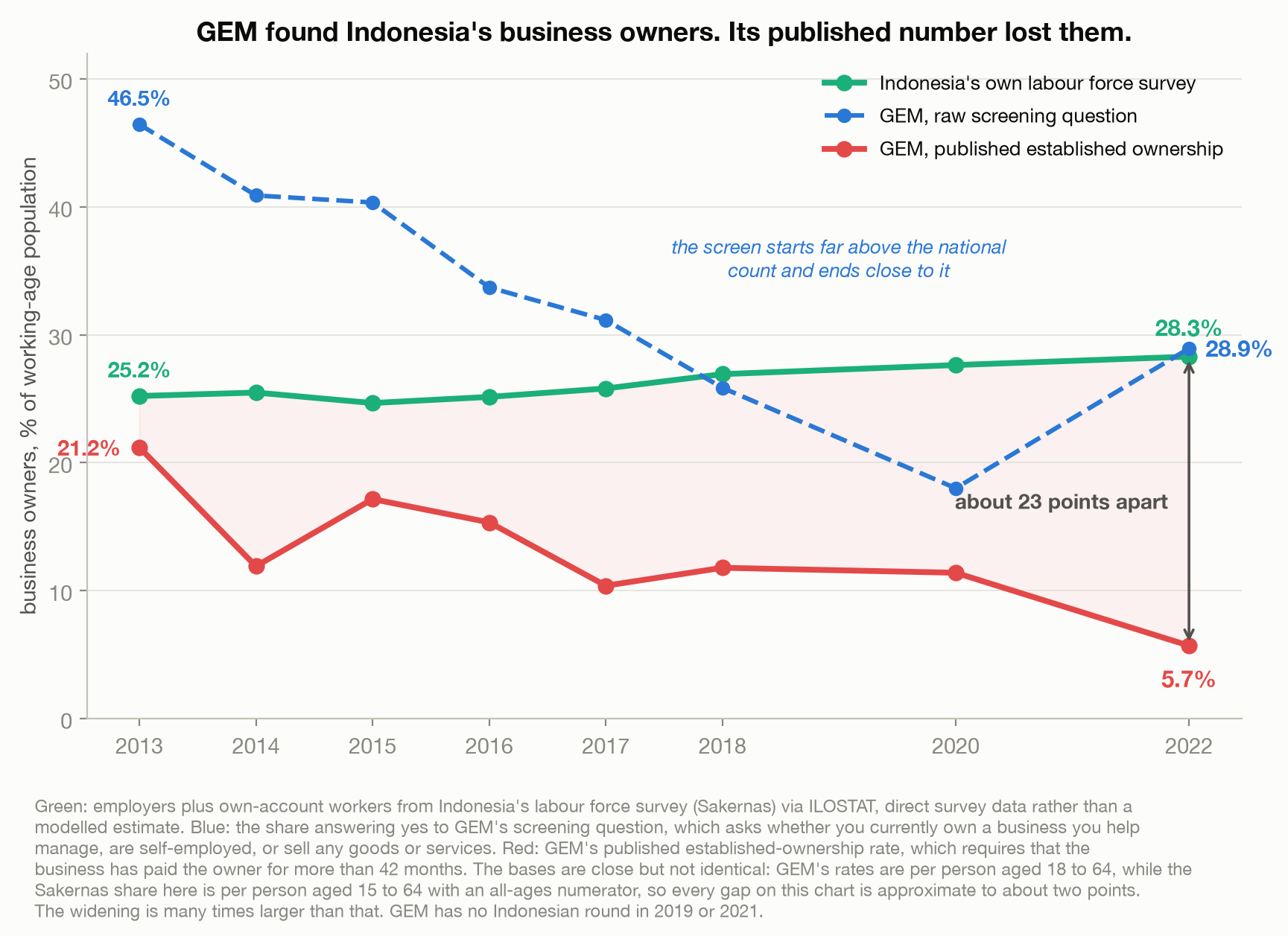 Line chart from 2013 to 2022 with three series. Indonesia's labour force survey rises from 25.2 to 28.3 percent of the working-age population. GEM's raw screening question falls from 46.5 to 28.9 percent, ending almost exactly on the national survey. GEM's published established-ownership rate falls from 21.2 to 5.7 percent, ending 22.6 points below.