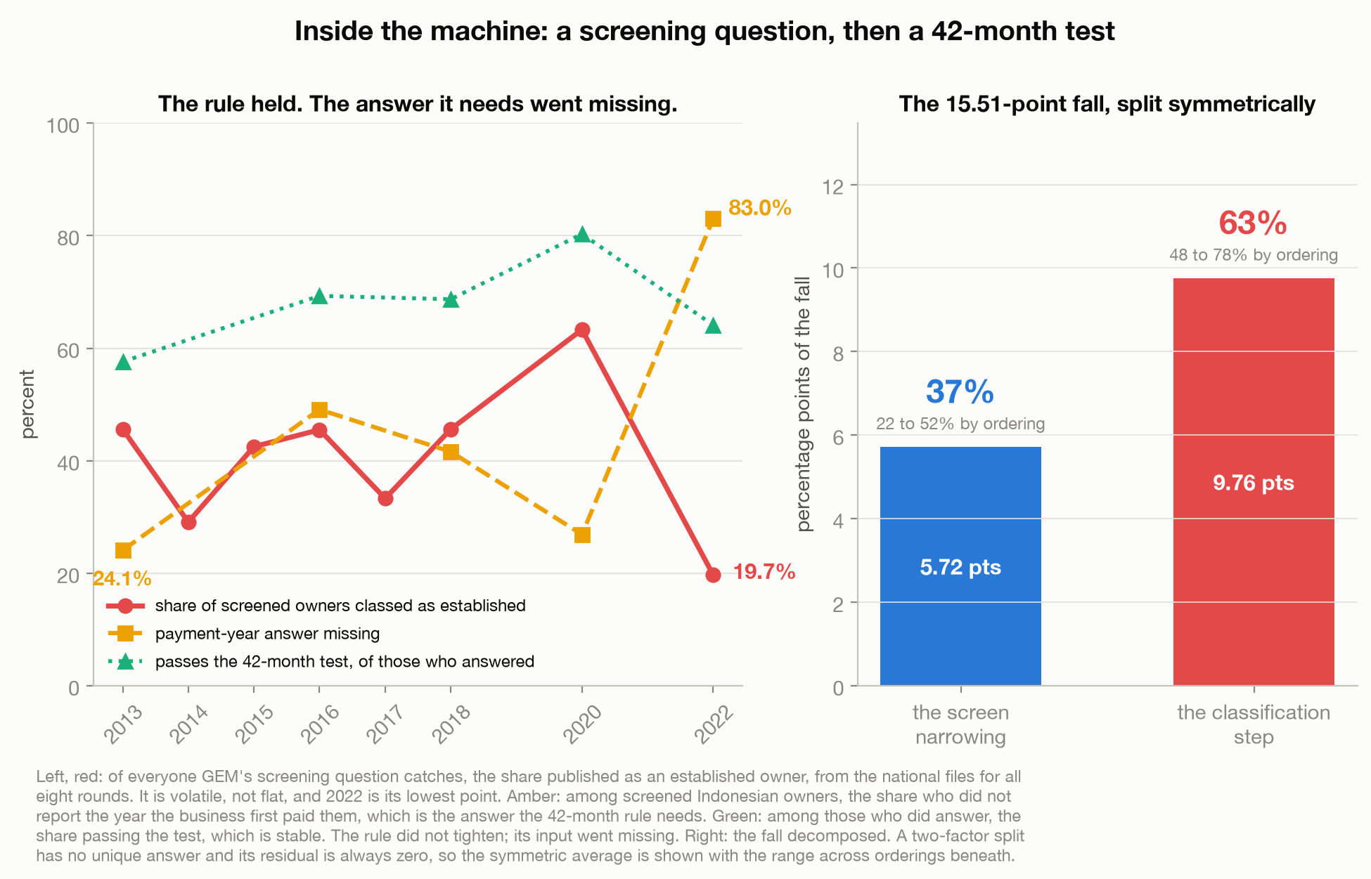 Two panels. Left: three series across eight rounds. The share of screened owners classed as established swings between 29 and 63 percent and reaches its lowest point, 19.7 percent, in 2022. The share of screened owners who did not report the payment year rises from 24.1 percent in 2013 to 83.0 percent in 2022. The share passing the 42-month test among those who did answer stays between 58 and 80 percent. Right: the 15.51-point fall split symmetrically into 5.72 points, 37 percent, from the screen narrowing and 9.76 points, 63 percent, from the classification step.