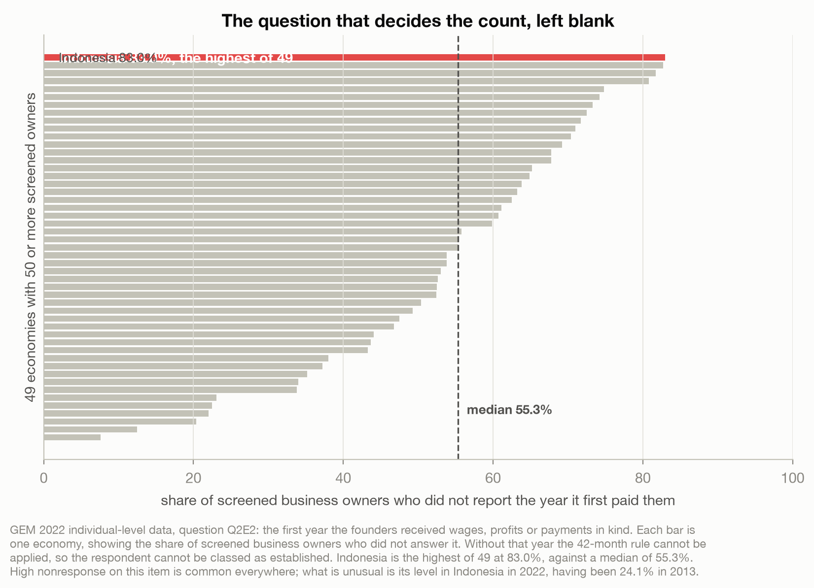 Horizontal bar chart of 49 economies by the share of screened business owners who did not report the year the business first paid them, in 2022. Indonesia is the highest at 83.0 percent against a median of 55.3 percent.