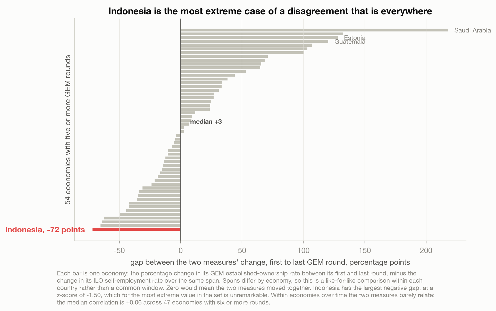 Horizontal bar chart of 54 economies ranked by the gap between the change in their GEM ownership rate and the change in their ILO self-employment rate. Indonesia is the largest negative at 72 points, with a z-score of minus 1.50, while Saudi Arabia, Estonia and Guatemala sit far positive.