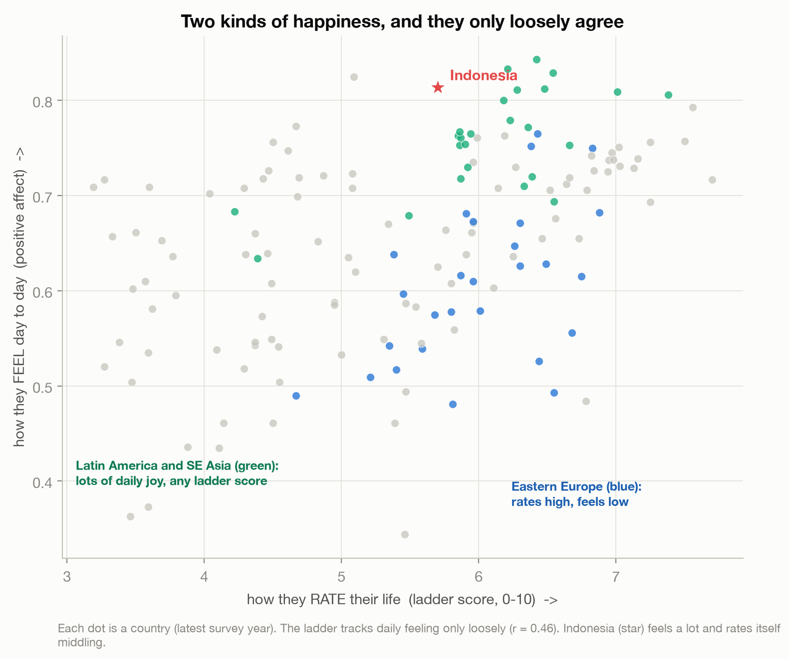 Scatter of countries by how they rate their life (ladder) versus how much daily positive emotion they feel; the relationship is loose, with Latin America and Southeast Asia high on feeling and Eastern Europe high on rating but low on feeling.