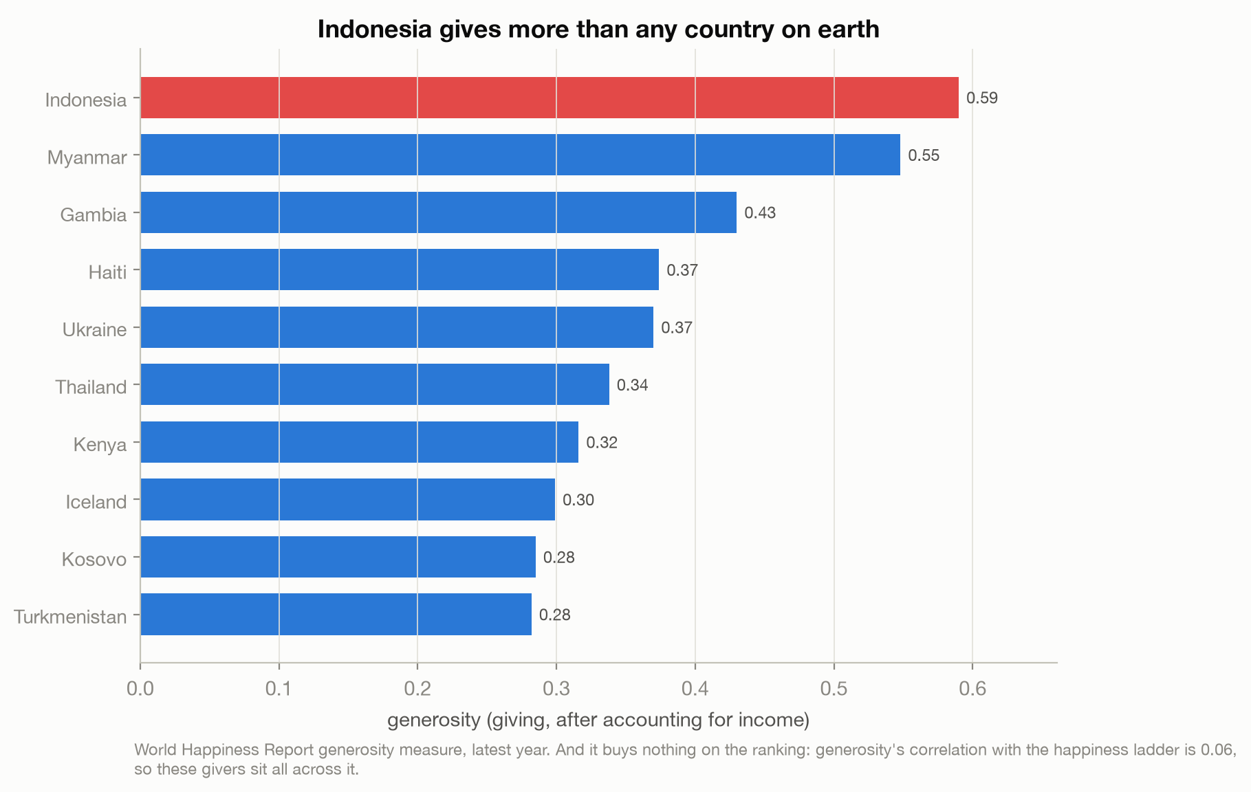 Ranked bar chart of the most generous countries; Indonesia is first, ahead of Myanmar, Gambia, Haiti and others.