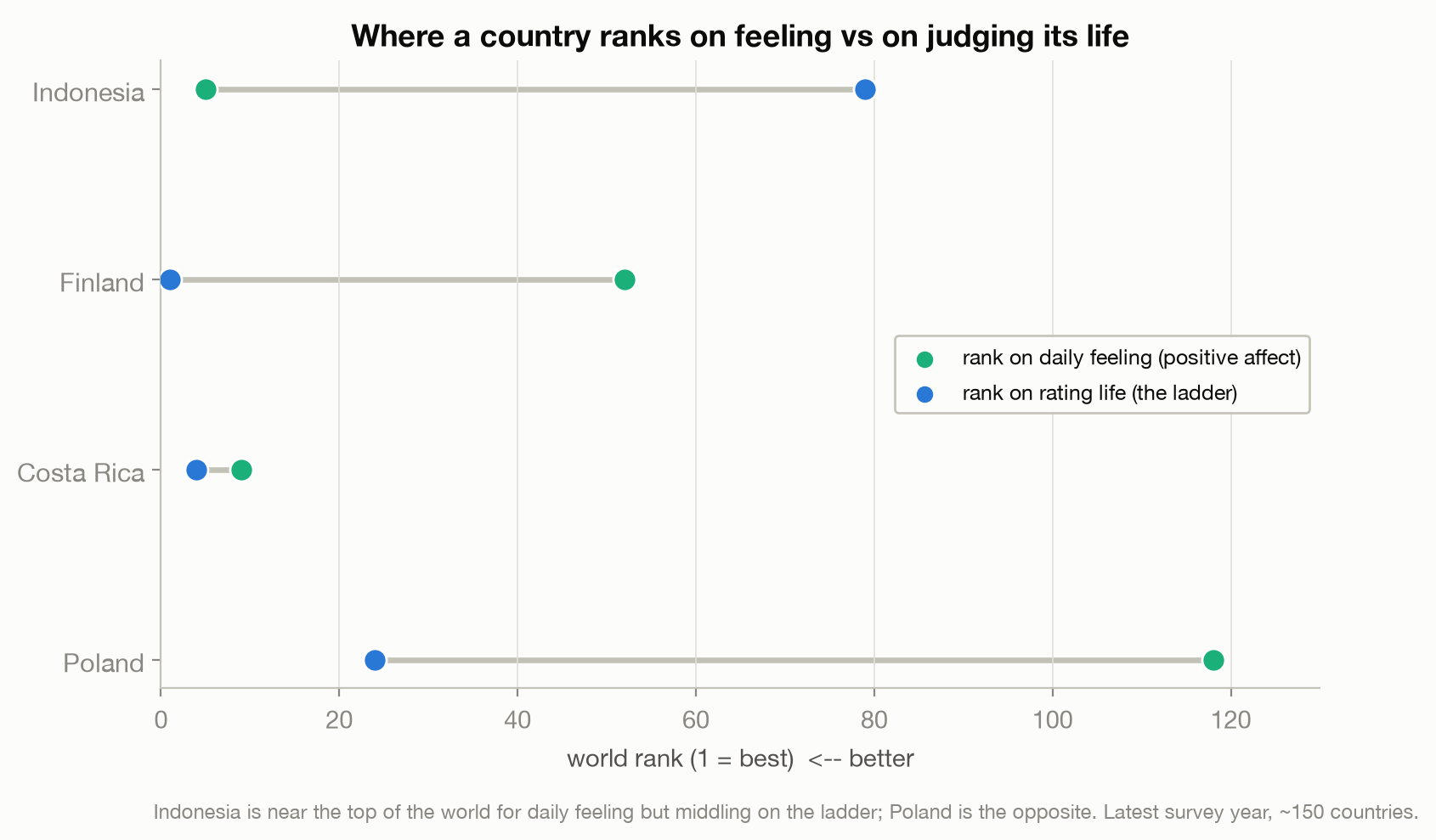 Dumbbell chart of world ranks on daily feeling versus rating life for Indonesia, Finland, Costa Rica and Poland; Indonesia is high on feeling and middling on rating, Poland the reverse.