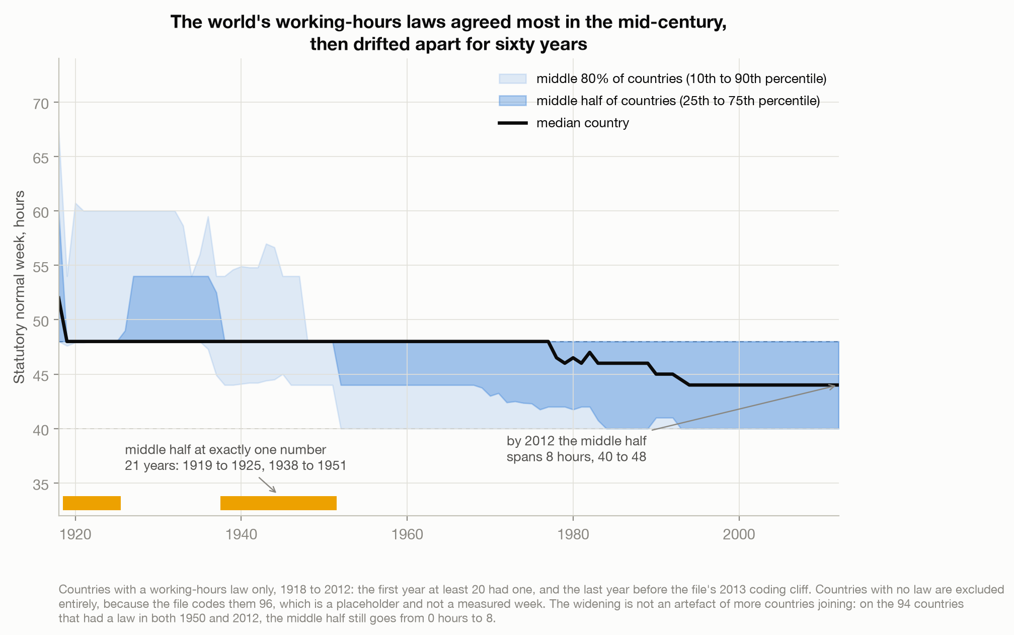 Fan chart of the statutory normal working week across countries holding a working-hours law, 1918 to 2012, showing a median line with 25th-to-75th and 10th-to-90th percentile bands. The middle-half band collapses to zero width from 1919 to 1925 and again from 1938 to 1951, then reopens after 1951 and spans 8 hours, 40 to 48, by 2012. The median sits at exactly 48 from 1919 until 1977, then declines unevenly to 44 by 1994.