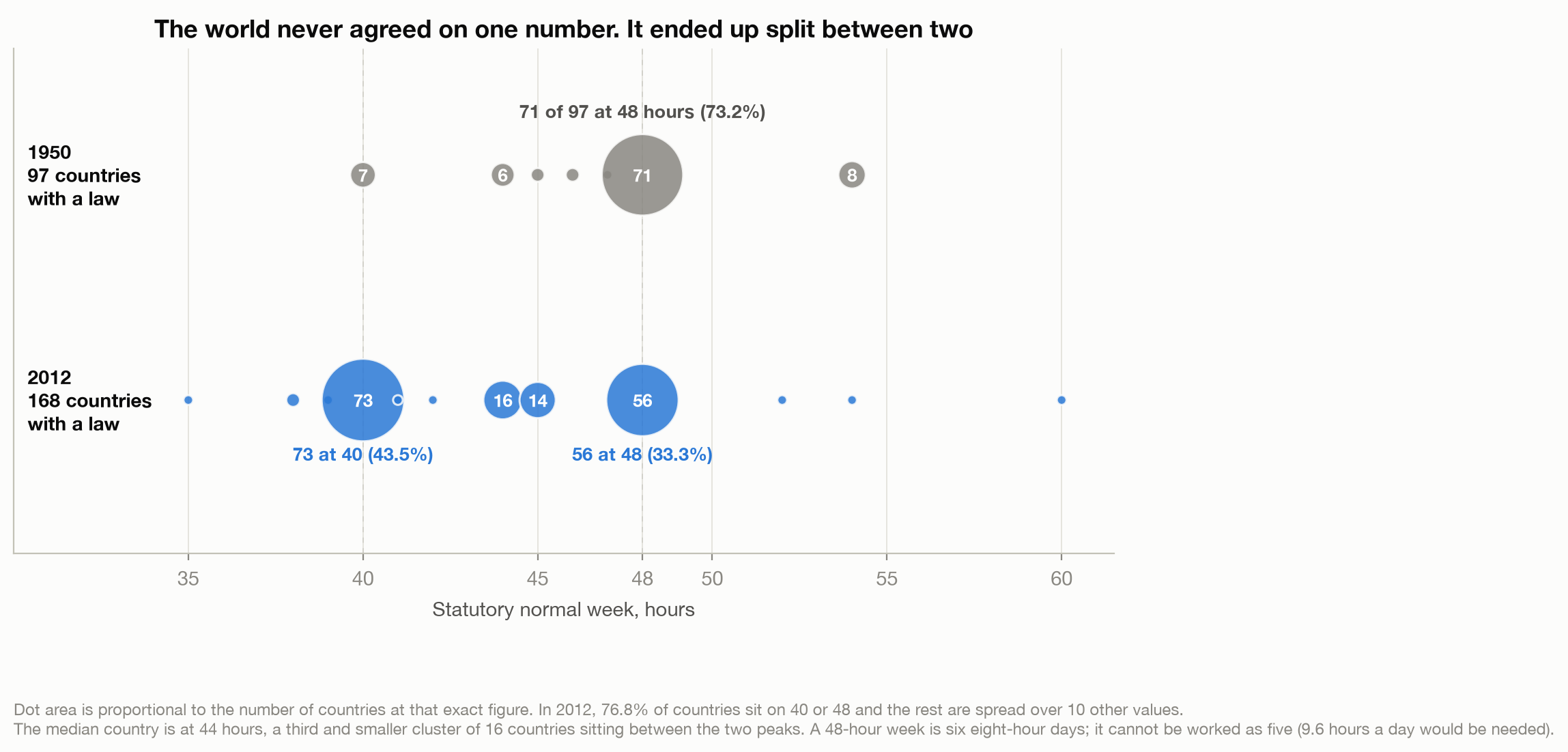 Two rows of dots on a shared hours axis, with dot area proportional to the number of countries at each exact figure. In 1950, 71 of the 97 countries with a law sit on 48 hours in a single stack. In 2012 the 168 countries with a law split between two peaks, 73 at 40 hours and 56 at 48, with a third smaller cluster of 16 at 44 and 14 at 45.