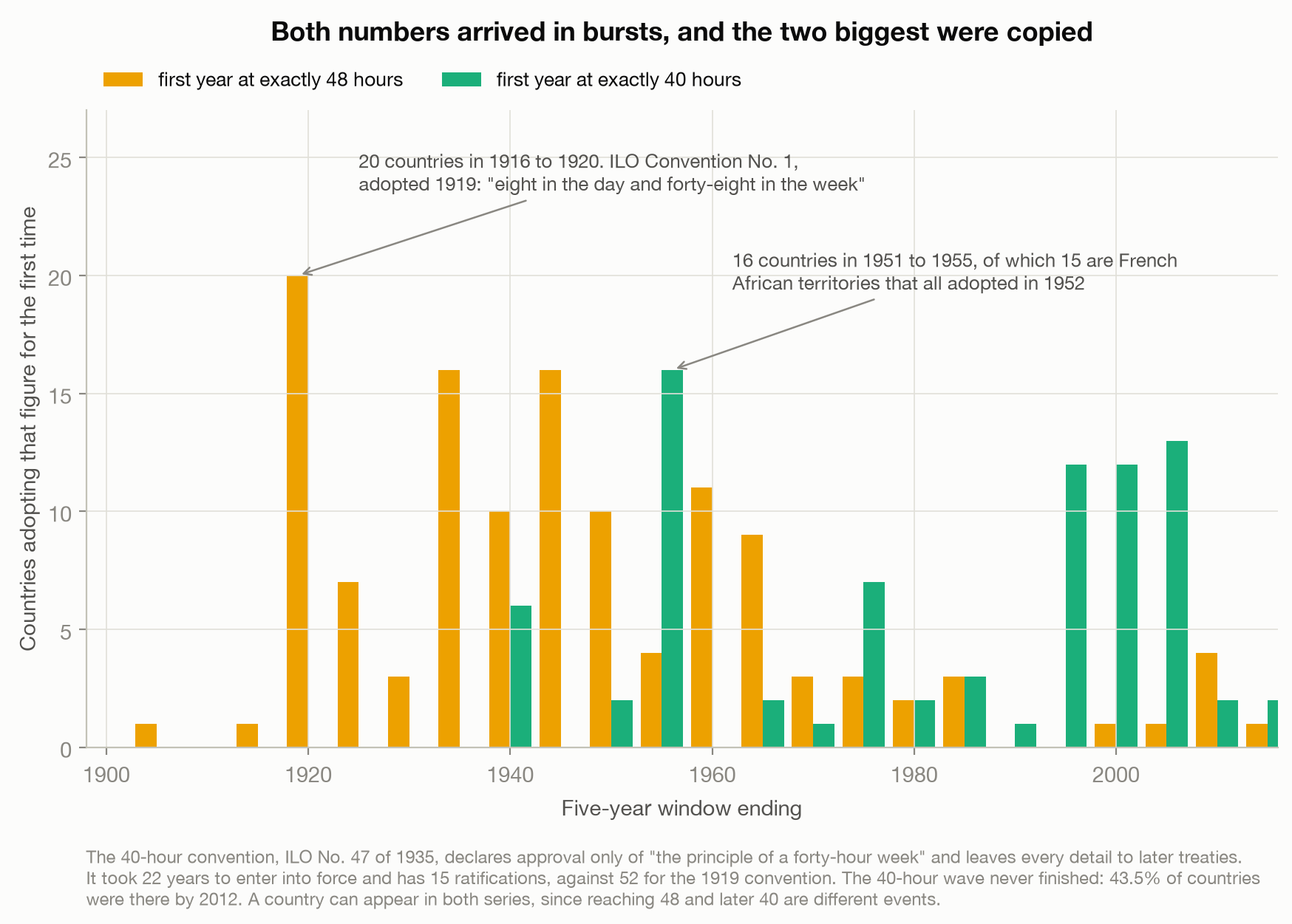 Grouped bar chart by five-year window from 1900 to 2012, counting countries that reach exactly 48 hours and exactly 40 hours for the first time. The tallest 48-hour bar is 20 countries in the window 1916 to 1920, which contains ILO Convention No. 1. The tallest 40-hour bar is 16 countries in 1951 to 1955, of which 15 are French African territories that all adopted in 1952.