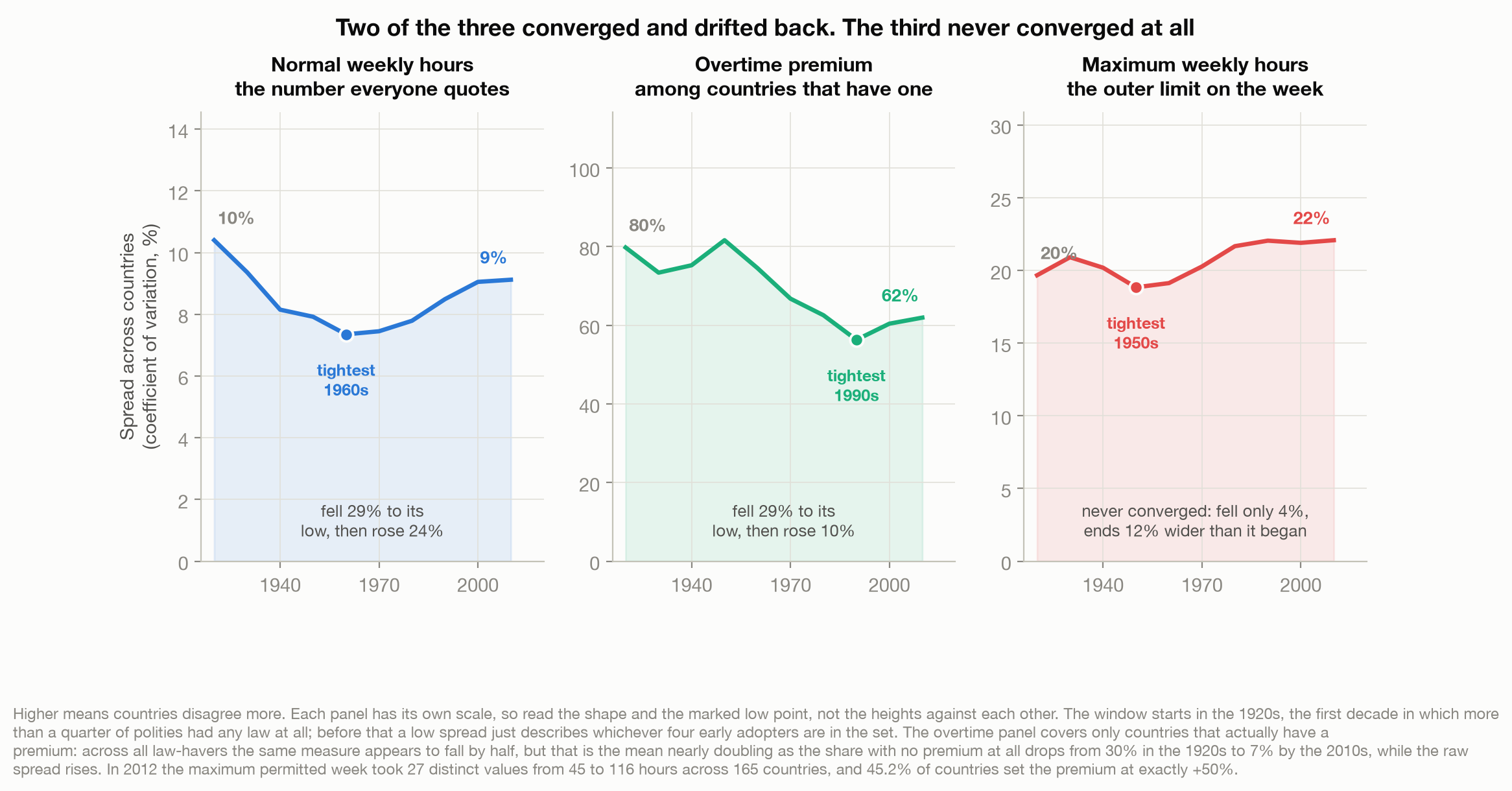 Three small multiples showing the spread of each regulated quantity across countries by decade from the 1920s to the 2010s, each panel on its own scale. Normal weekly hours falls 29 percent to a low in the 1960s then rises 24 percent. The overtime premium, measured among countries that have one, falls 29 percent to a low in the 1990s then rises 10 percent. Maximum weekly hours falls only 4 percent to its low and ends 12 percent wider than it began.