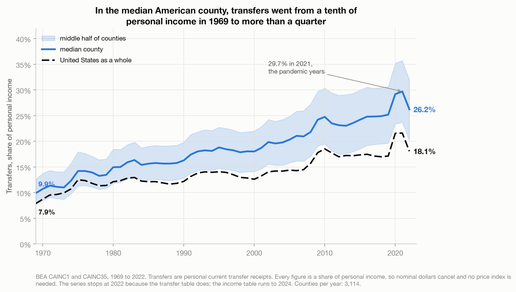 Line chart of transfers as a share of personal income, 1969 to 2022. The median county rises from 9.9 percent to 26.2 percent, with a band showing the middle half of counties, while the United States as a whole rises from 7.9 percent to 18.1 percent. A spike in 2021 takes the median county to 29.7 percent.