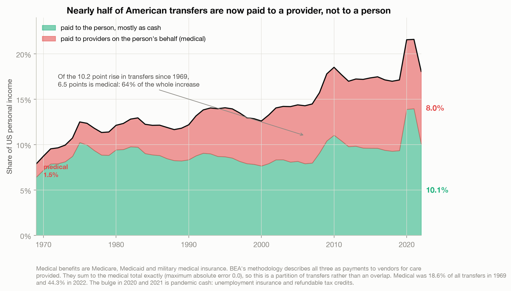 Stacked area chart of US transfers as a share of personal income, 1969 to 2022, split into money paid to the person, mostly as cash, and medical payments made to providers on the person's behalf. Medical rises from 1.5 percent to 8.0 percent of personal income while the rest rises from 6.4 percent to 10.1 percent, with a visible bulge during 2020 and 2021.