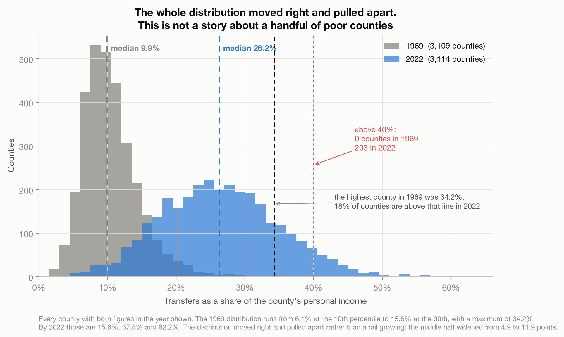 Two overlaid histograms of counties by transfer share of personal income, 1969 and 2022. The 1969 distribution is concentrated around a median of 9.9 percent with a maximum of 34.2 percent. The 2022 distribution has moved right and spread out, with a median of 26.2 percent, and 18 percent of counties exceed the 1969 maximum.