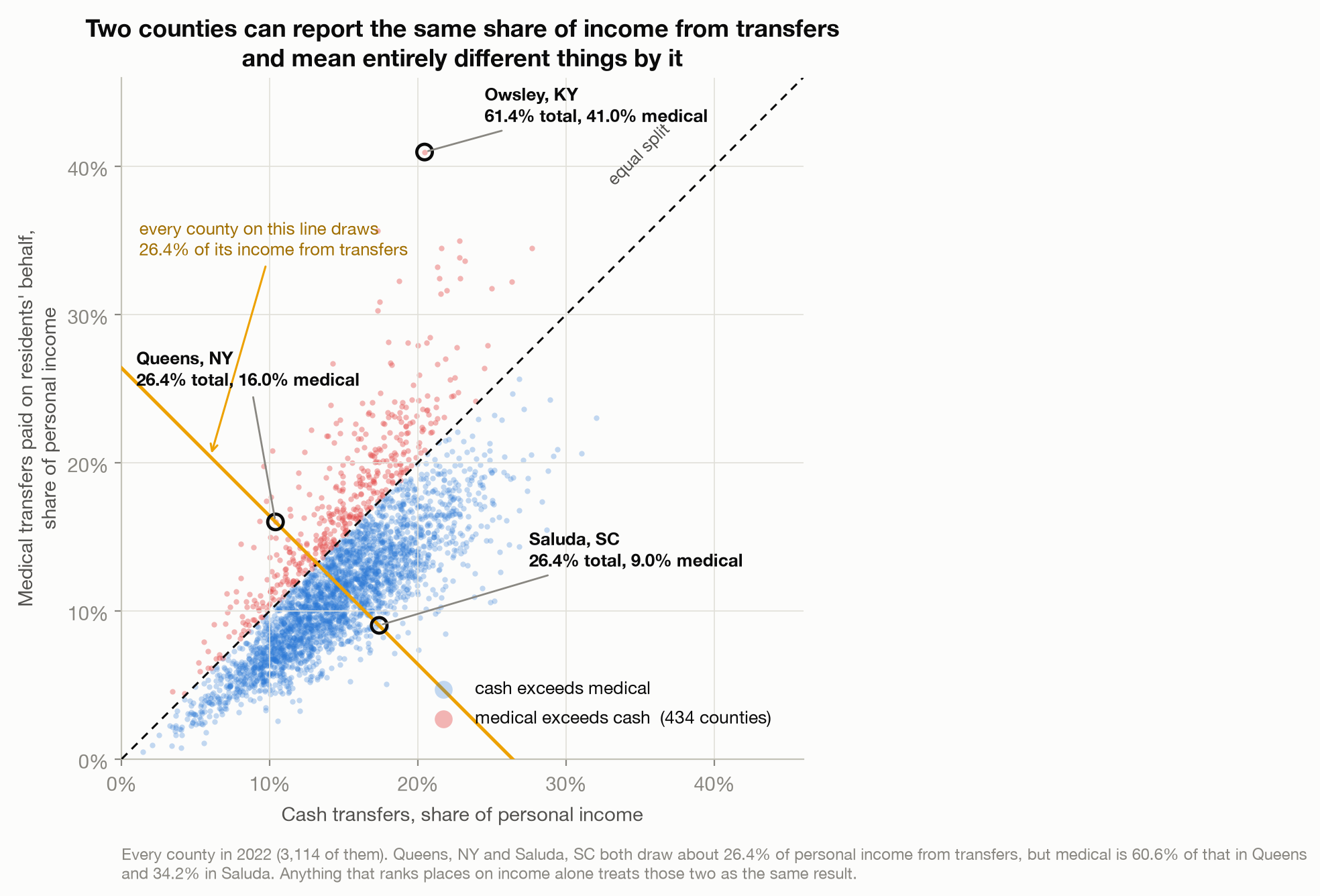 Scatter plot of every US county in 2022, cash transfers against medical transfers as shares of personal income. A diagonal marks where medical equals cash, with 434 counties above it. An amber line marks counties drawing 26.4 percent of income from transfers, on which both Queens, New York and Saluda, South Carolina sit, on opposite sides of the diagonal.