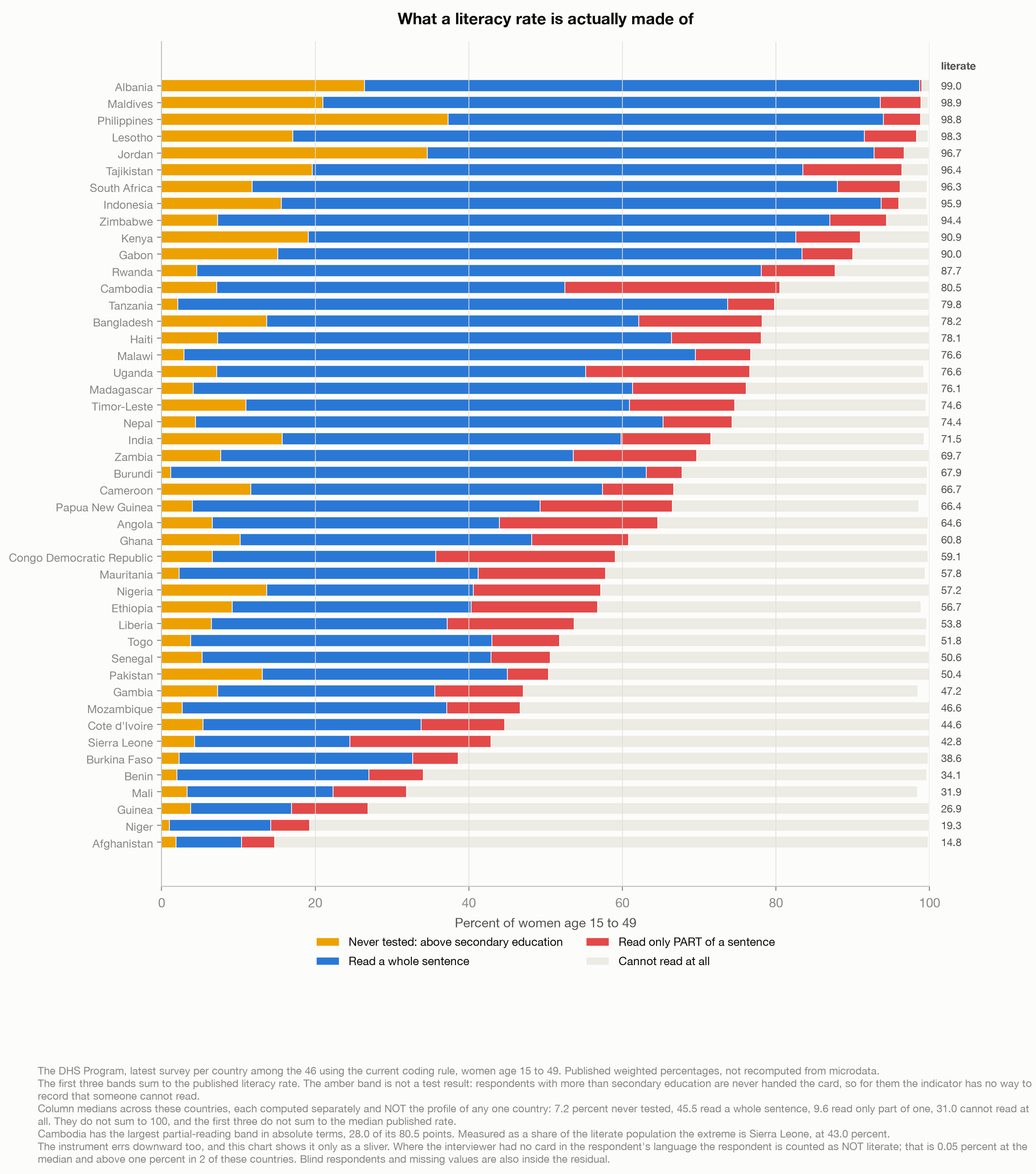 Stacked horizontal bar chart of 46 countries showing what each published literacy rate is composed of: respondents never tested because they have above secondary education, those who read a whole sentence, those who read only part of a sentence, and those who cannot read at all. Albania is highest at 99.0 percent literate and Afghanistan lowest at 14.8.