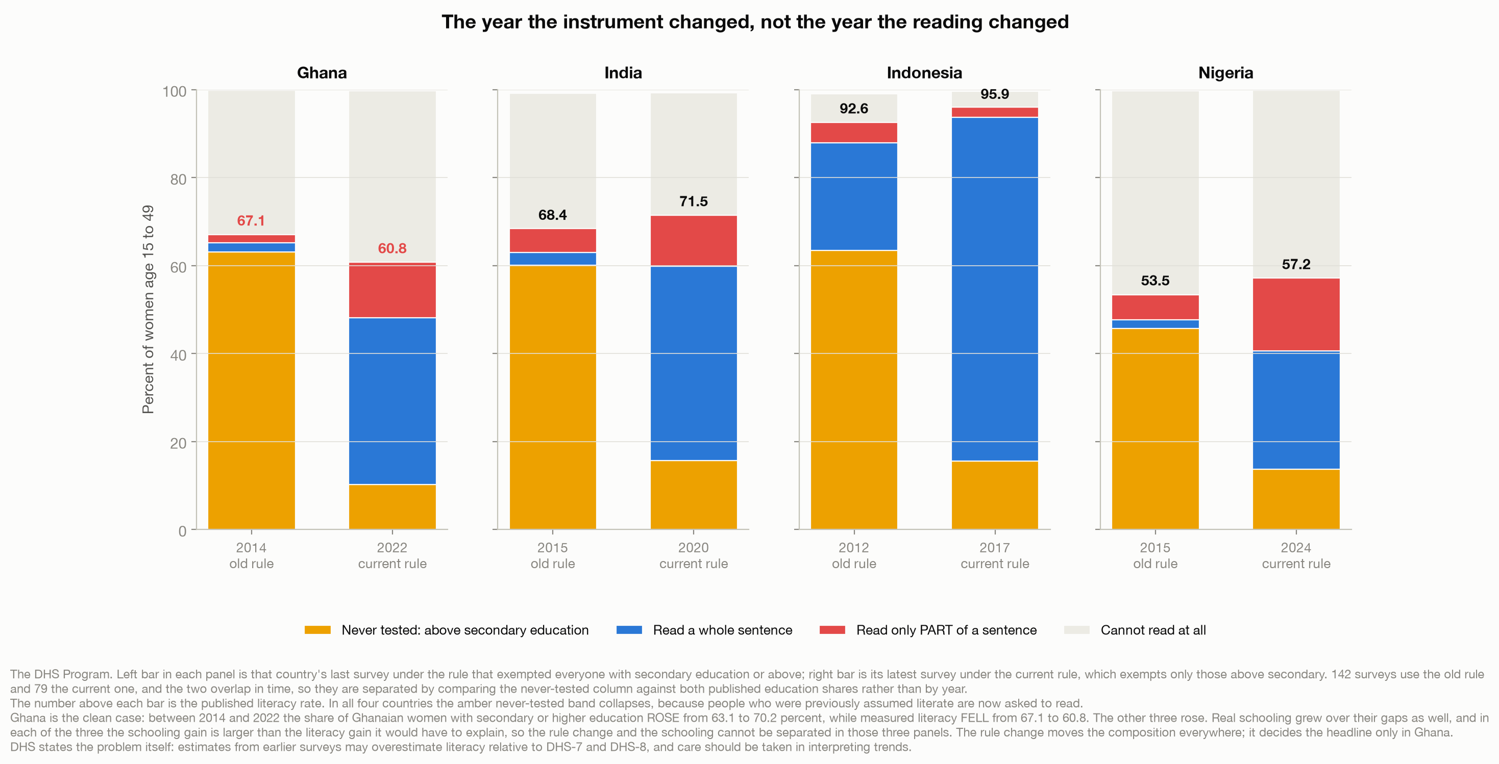 Four panels, one each for Ghana, India, Indonesia and Nigeria, comparing the composition of the published literacy rate under the old coding rule and the current one. In every panel the amber never-tested band collapses. Ghana's published rate falls from 67.1 to 60.8 while the other three rise.