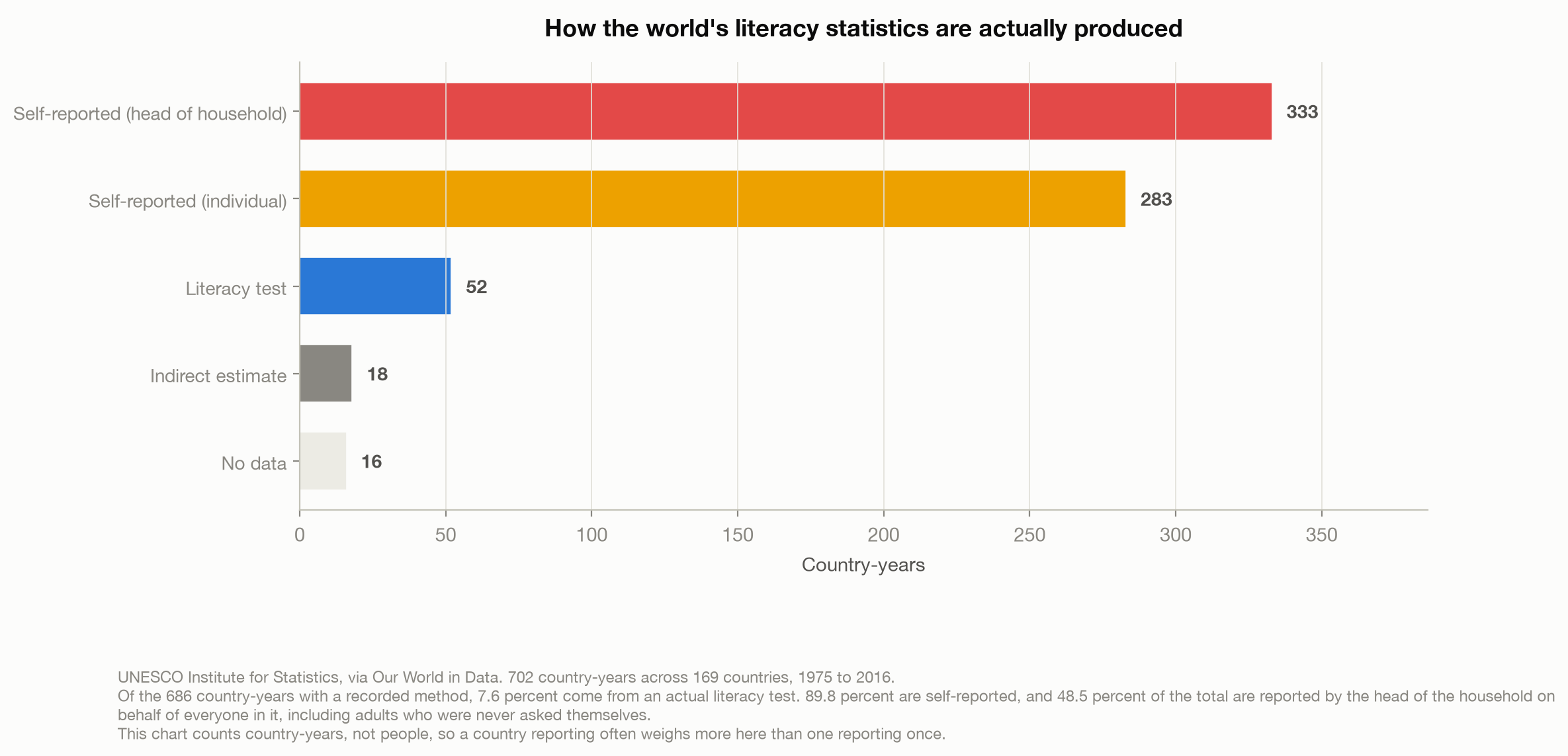 Horizontal bar chart of 702 country-years by the method used to produce the literacy rate: 333 self-reported by the head of household, 283 self-reported by the individual, 52 an actual literacy test, 18 an indirect estimate and 16 with no data.
