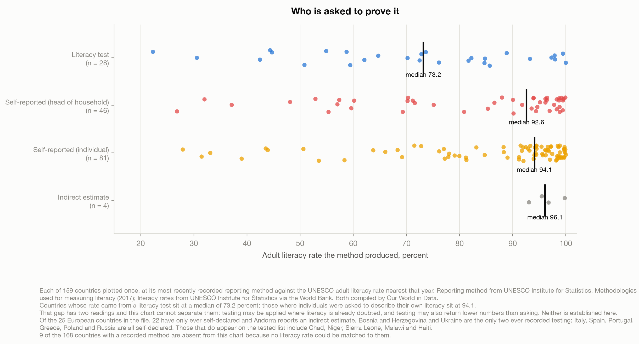 Strip plot of 159 countries grouped by the method used to produce their literacy rate, plotted against the literacy rate that method produced. Countries measured by literacy test have a median of 73.2 percent; those where individuals self-reported have a median of 94.1.