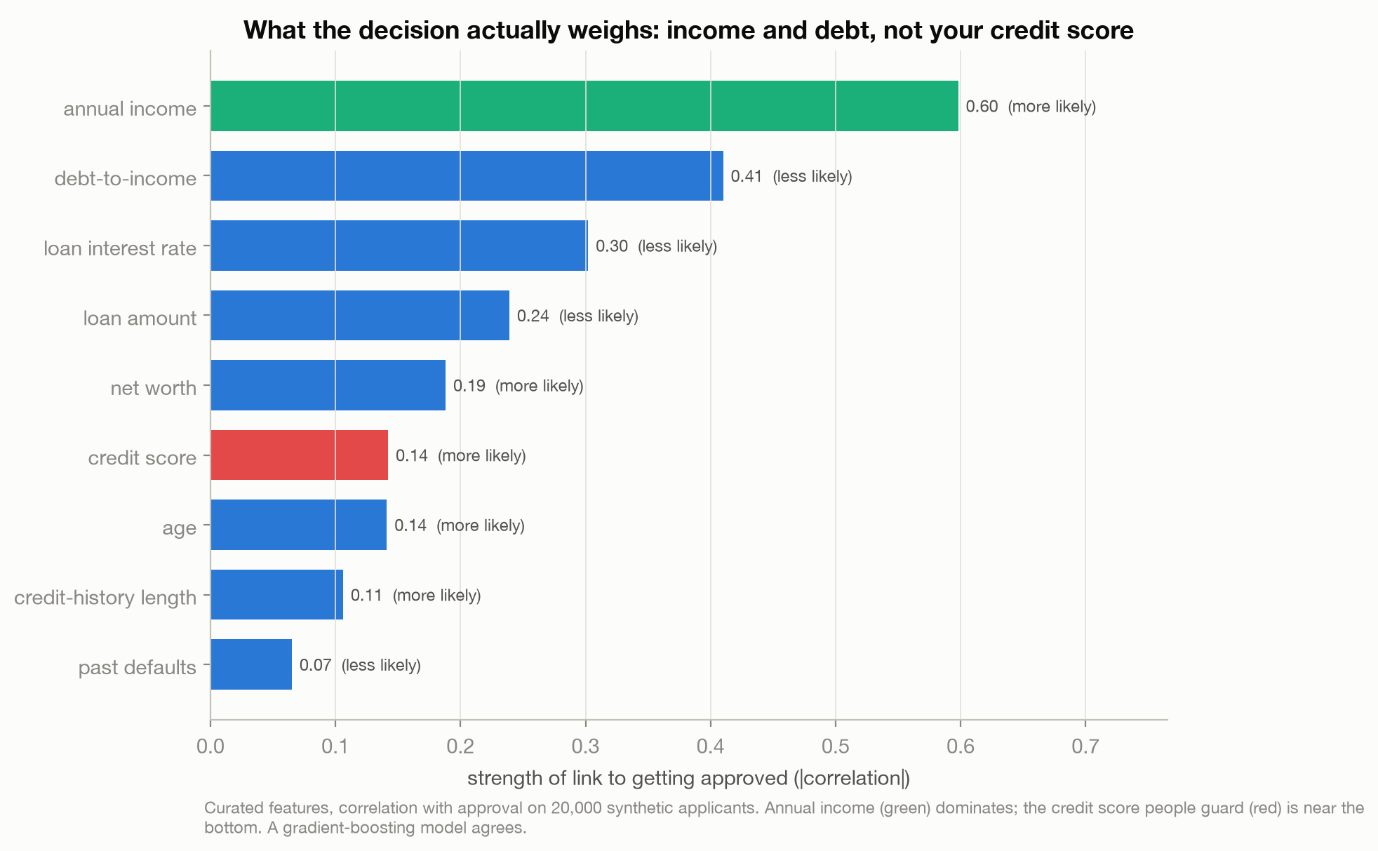 Horizontal bar chart ranking loan features by strength of correlation with approval; annual income is far in front at 0.60, debt-to-income and loan interest rate next, and credit score near the bottom at 0.14.