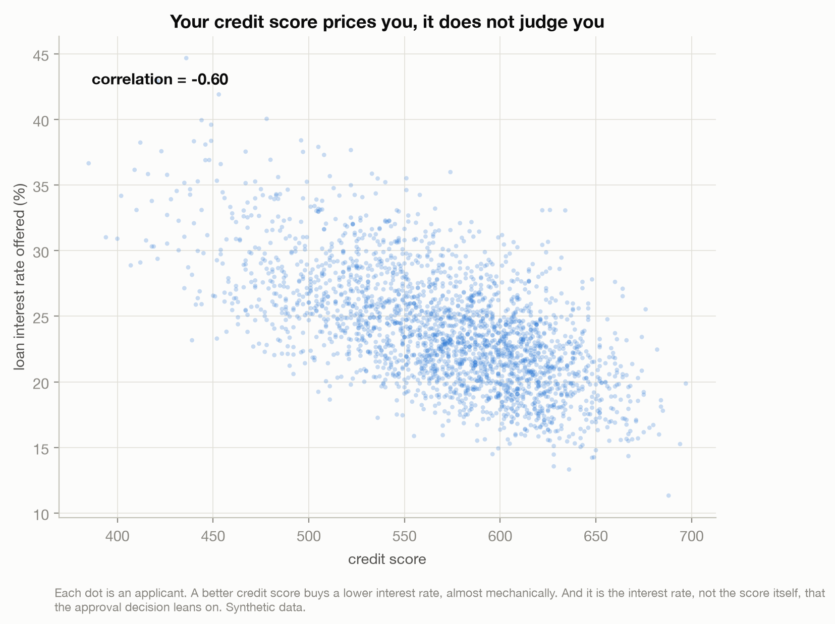 Scatter plot of credit score against the loan interest rate offered; the cloud slopes clearly downward, correlation minus 0.60, a higher score buying a lower rate.