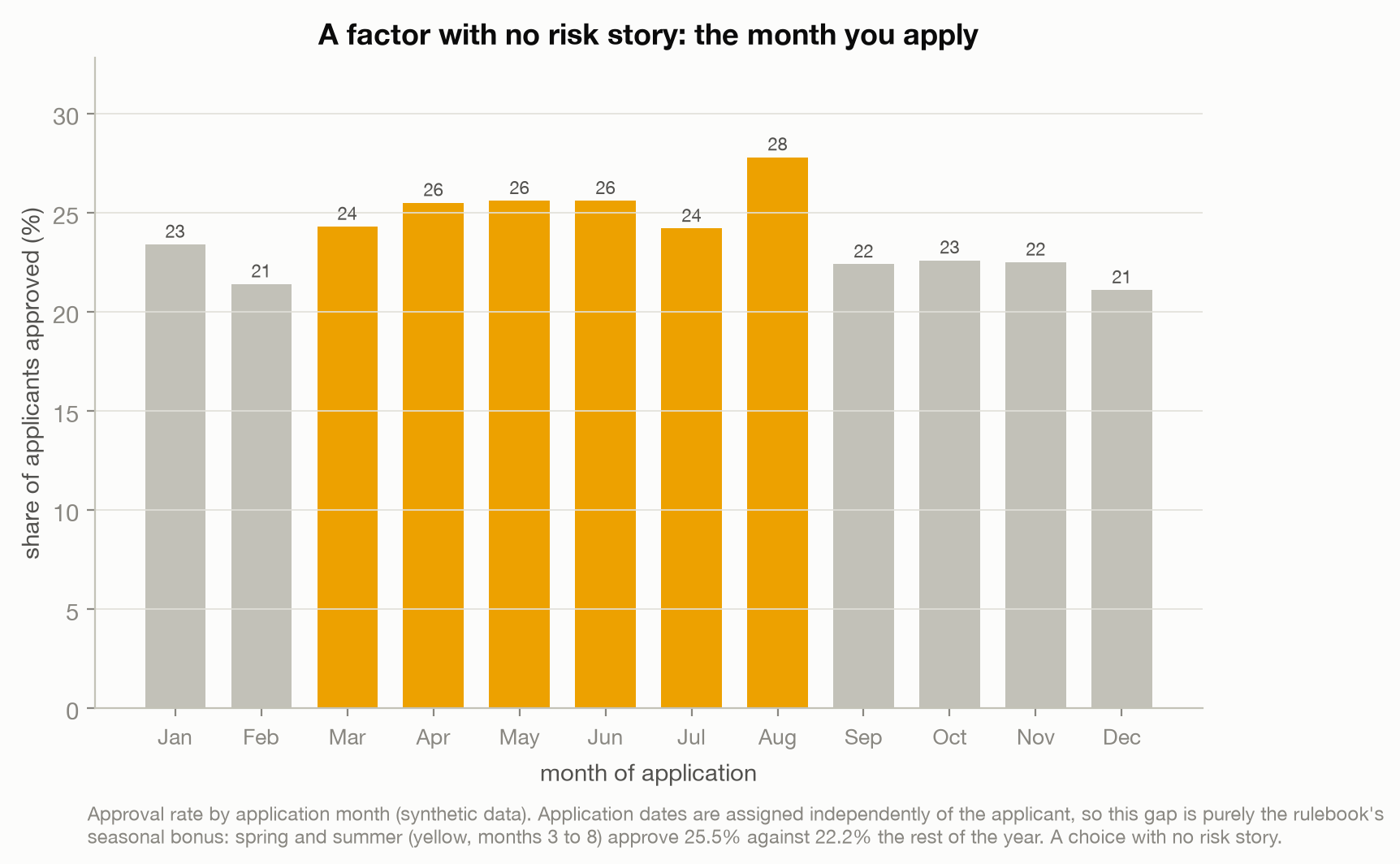 Bar chart of approval rate by application month; the spring and summer months, March through August, are shaded and sit visibly higher than the rest of the year.