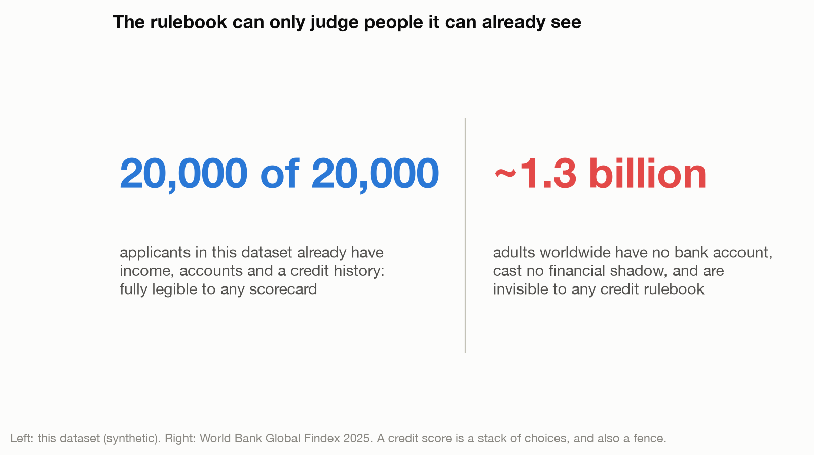 Two figures side by side: 20,000 of 20,000 applicants in this dataset already have income, accounts and a credit history, against roughly 1.3 billion adults worldwide who have no account and are invisible to any credit rulebook.