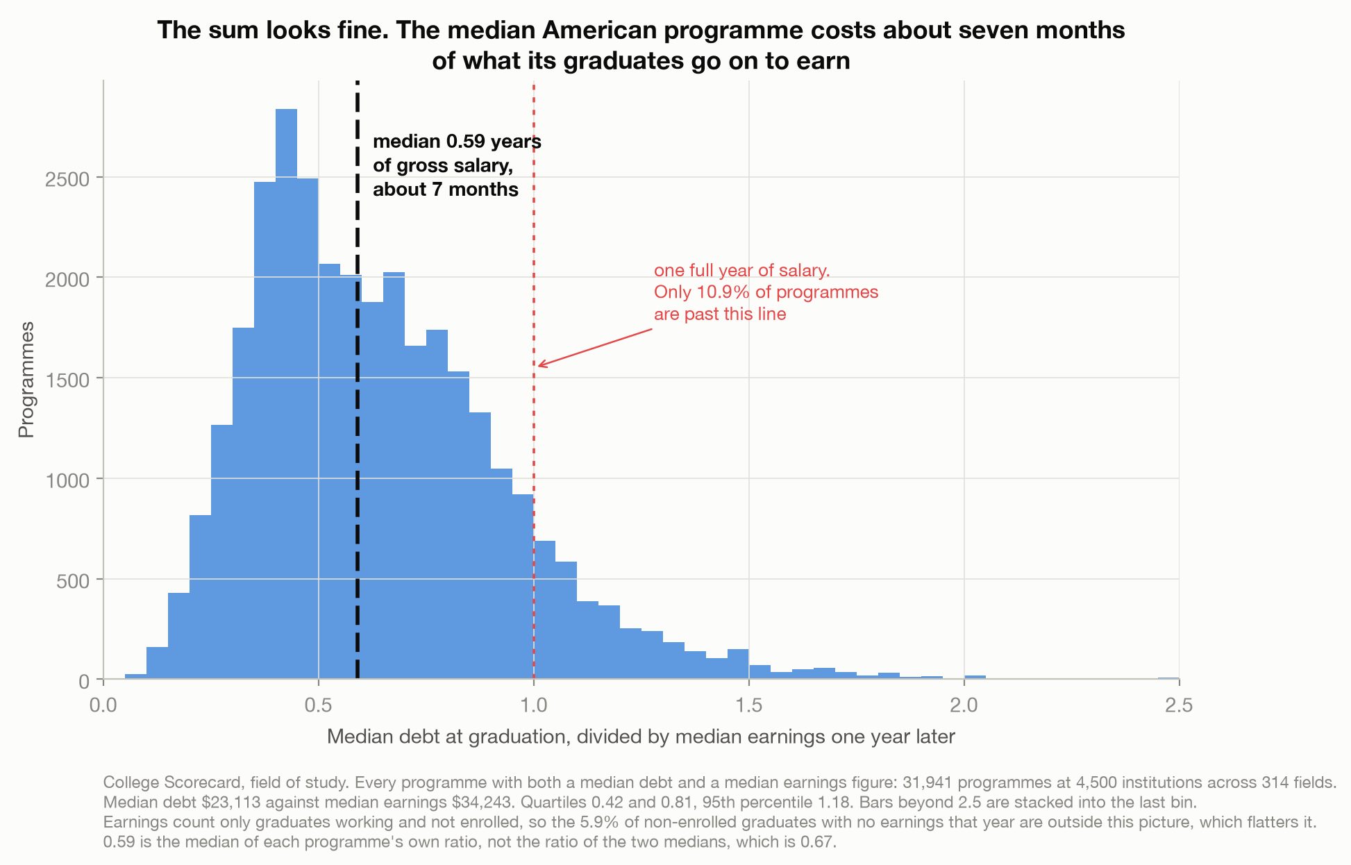 Histogram of 31,941 US degree programmes by median debt at graduation divided by median earnings one year later. The distribution peaks around 0.4 and has a median of 0.59 years, with only 10.9 percent of programmes above one full year of salary.