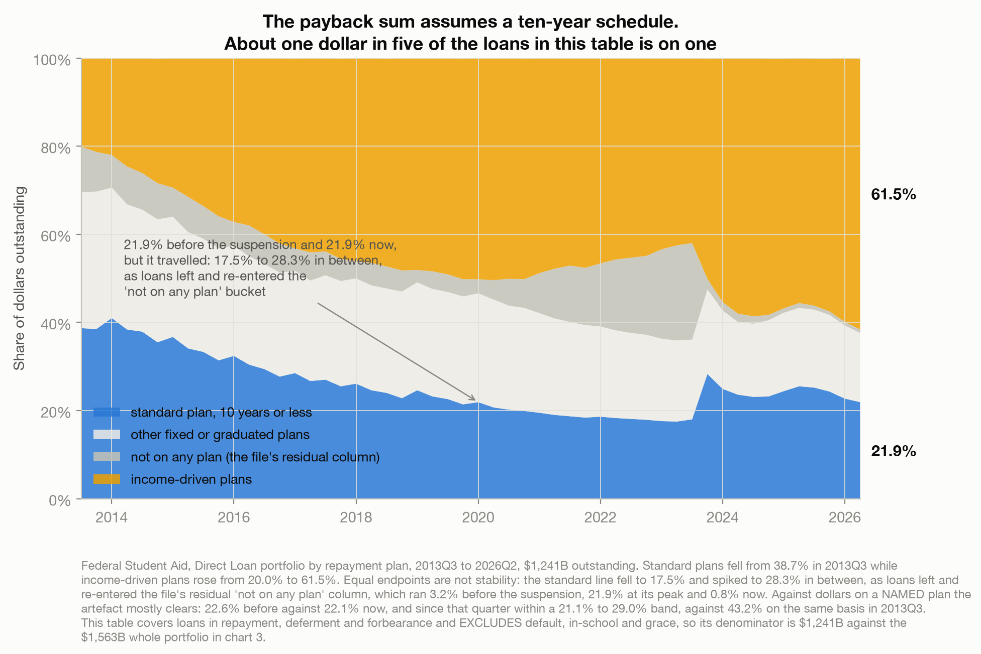 Stacked area chart of the US Direct Loan portfolio by repayment plan from 2013 to 2026, showing standard ten-year plans falling from 38.7 percent of dollars to 21.9 percent while income-driven plans rise from 20.0 percent to 61.5 percent. A separate band tracks loans not listed on any plan, which swells to 21.9 percent during the payment suspension and empties to 0.8 percent after it.