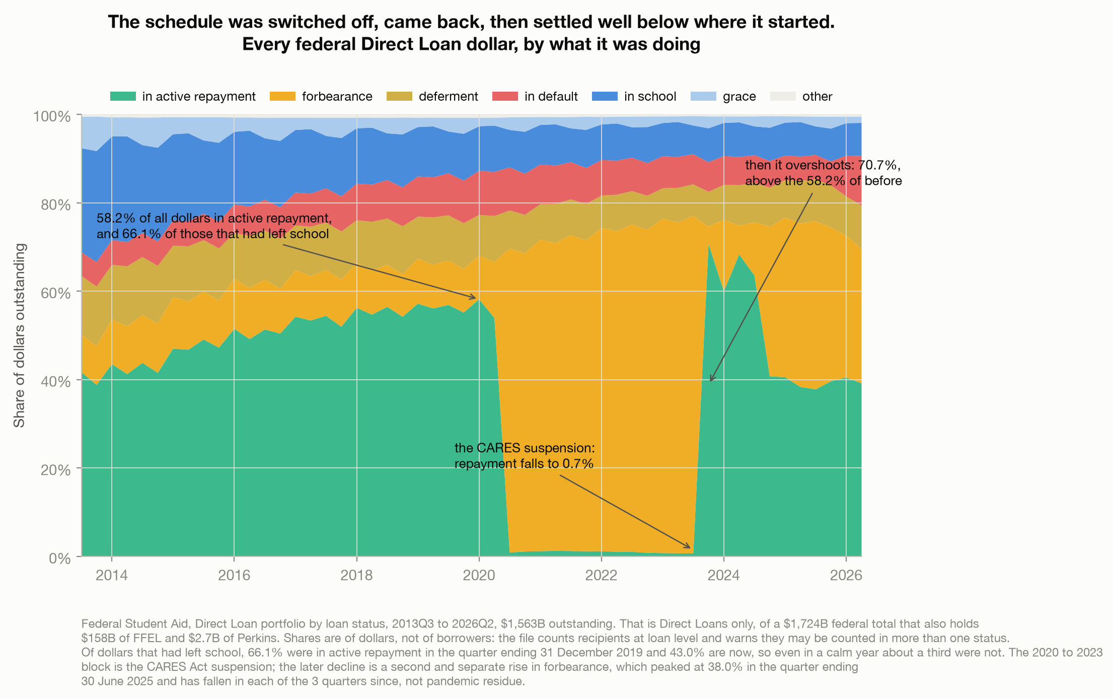 Stacked area chart of the US Direct Loan portfolio by loan status from 2013 to 2026, showing active repayment at 58.2 percent of dollars before the pandemic, collapsing to 0.7 percent during the CARES Act suspension, recovering to a peak of 70.7 percent in the quarter ending 30 September 2023, then falling back to 39.2 percent as forbearance rose a second time.
