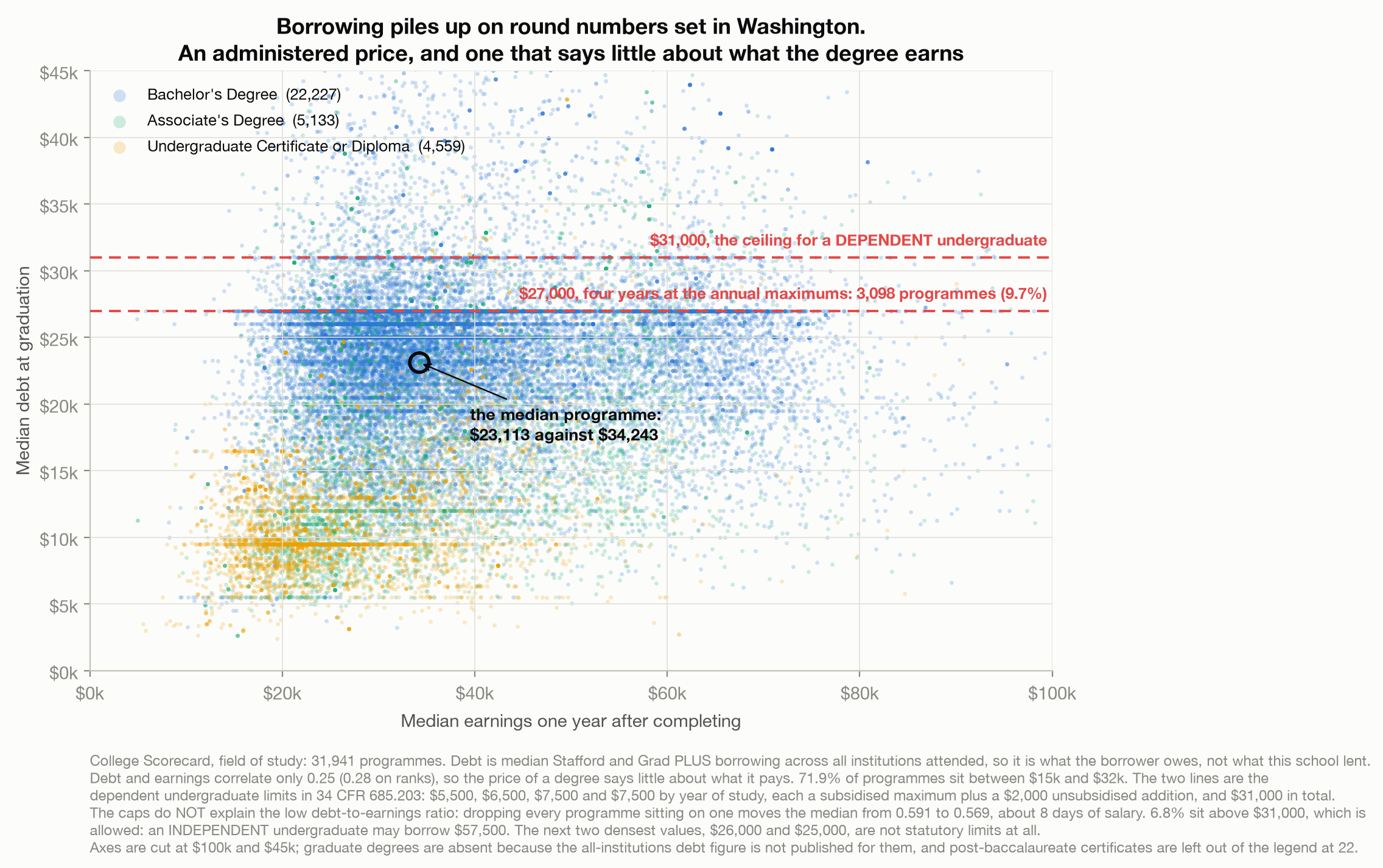 Scatter plot of median debt against median earnings for 31,941 US degree programmes, showing debt clustering in horizontal bands, with the densest at 27,000 dollars and a fainter one at 31,000 dollars.