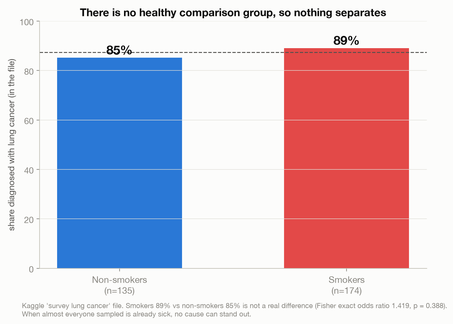 Two bars showing that 89 percent of smokers and 85 percent of non-smokers in the file have cancer, a non-significant difference, with 87 percent of everyone in the file already diagnosed