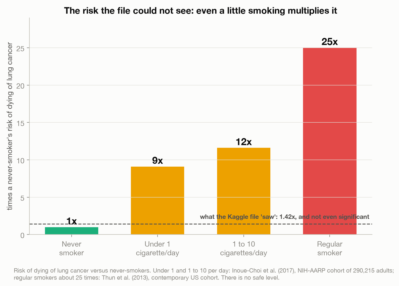 Bar chart of lung-cancer death risk versus never-smokers: under one cigarette a day is 9 times, one to ten a day is 12 times, a regular smoker about 25 times, all towering over the 1.4 the Kaggle file detected