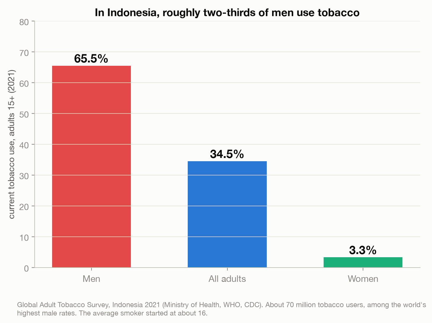 Bar chart showing 65.5 percent of Indonesian men use tobacco versus 3.3 percent of women and 34.5 percent of all adults, from the 2021 Global Adult Tobacco Survey