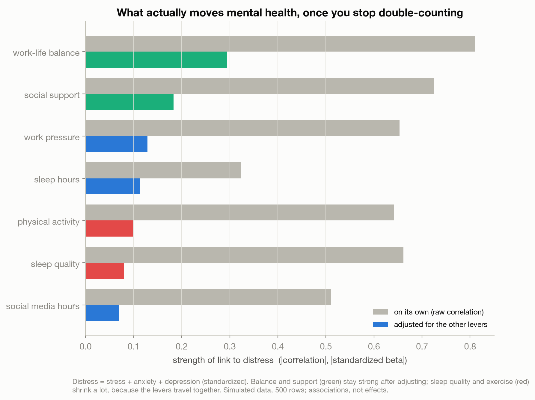 Bar chart ranking seven lifestyle factors by their link to distress, raw versus adjusted; work-life balance and social support stay strong while sleep quality and exercise shrink.