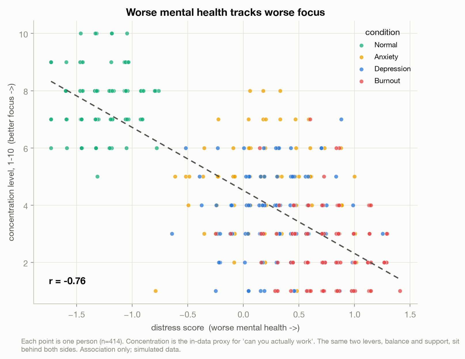 Scatter of distress against concentration, colored by condition, showing a clear downward slope from the Normal cluster to the Burnout cluster.