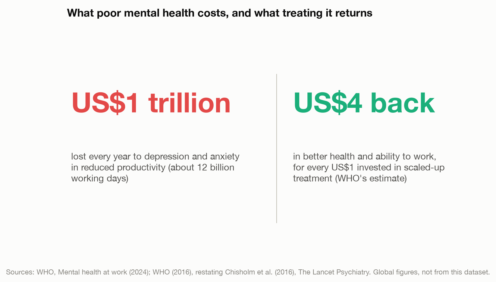 Two figures side by side: US$1 trillion lost each year to depression and anxiety, and US$4 returned for every US$1 spent on treatment.