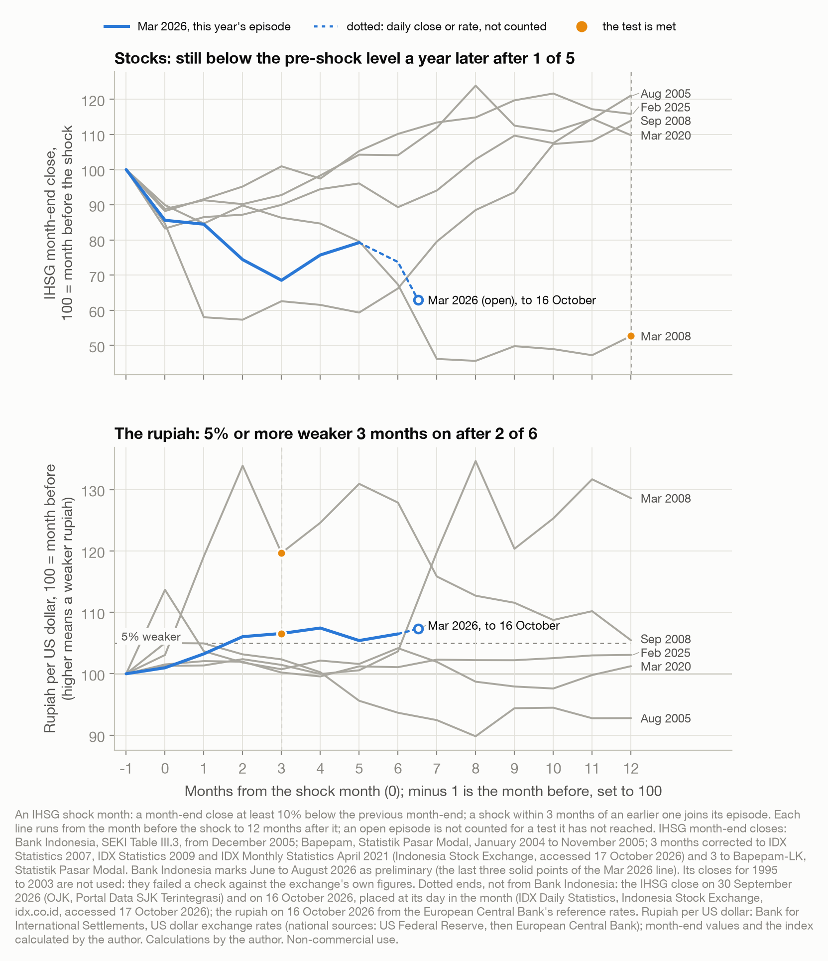 Line charts after each IHSG shock episode since 2004, indexed to the month before. Top: the IHSG; a year after the shock it was back above that level in four of five episodes, and the episode that began in March 2026 is open, with a dotted end at the close on 16 October 2026, 37.0 percent below its level before that shock. Bottom: the rupiah per US dollar, where higher means weaker; it was 5 percent or more weaker three months on in two of six episodes.